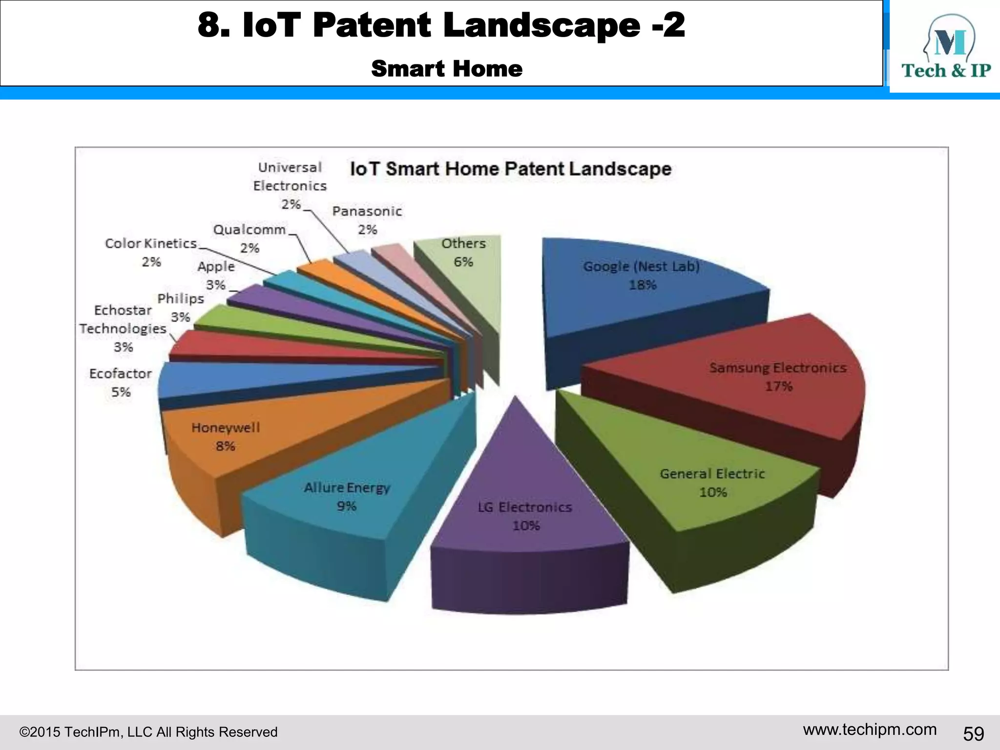 ©2015 TechIPm, LLC All Rights Reserved www.techipm.com 59
8. IoT Patent Landscape -2
Smart Home
 