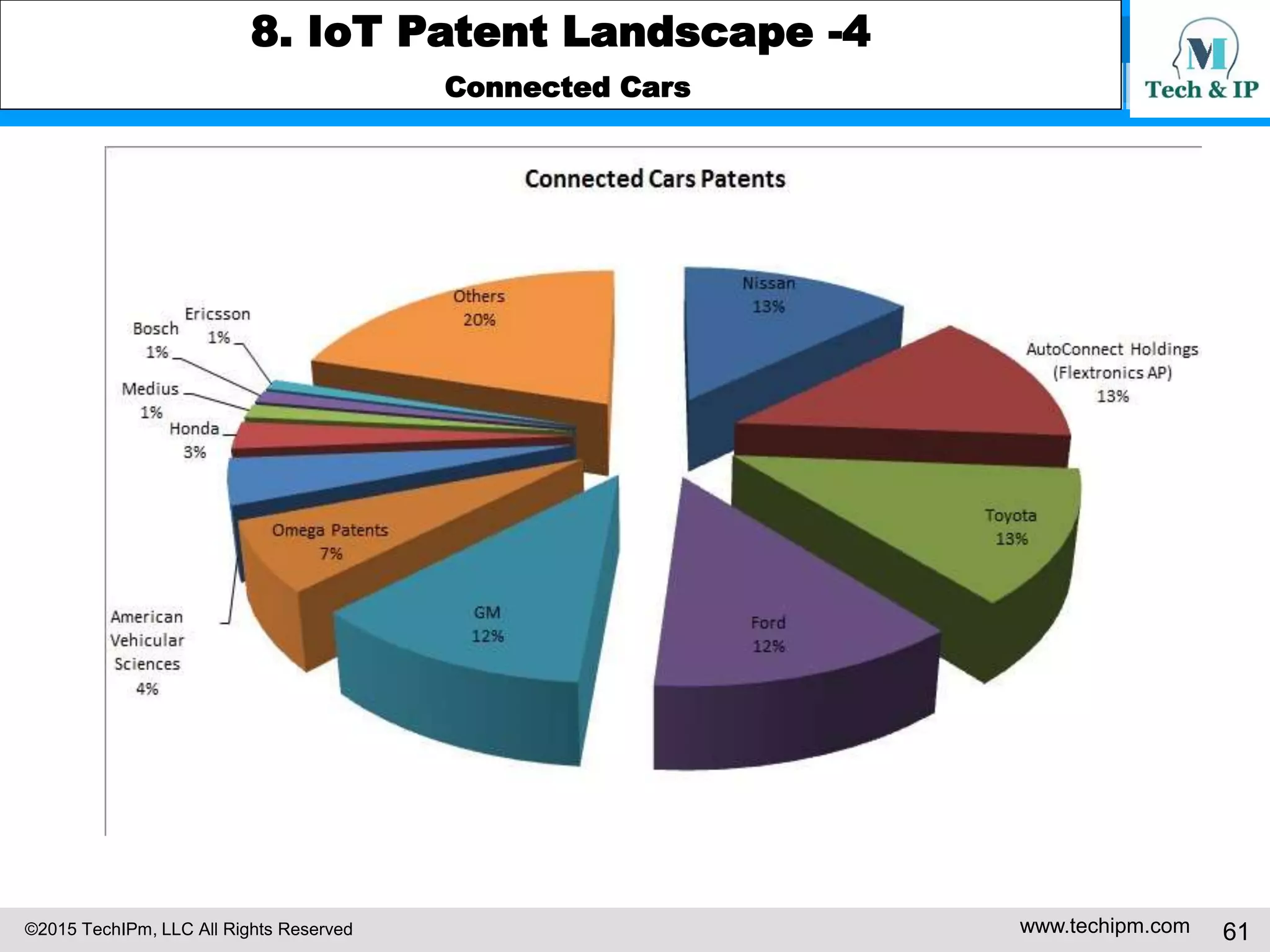 ©2015 TechIPm, LLC All Rights Reserved www.techipm.com 61
8. IoT Patent Landscape -4
Connected Cars
 
