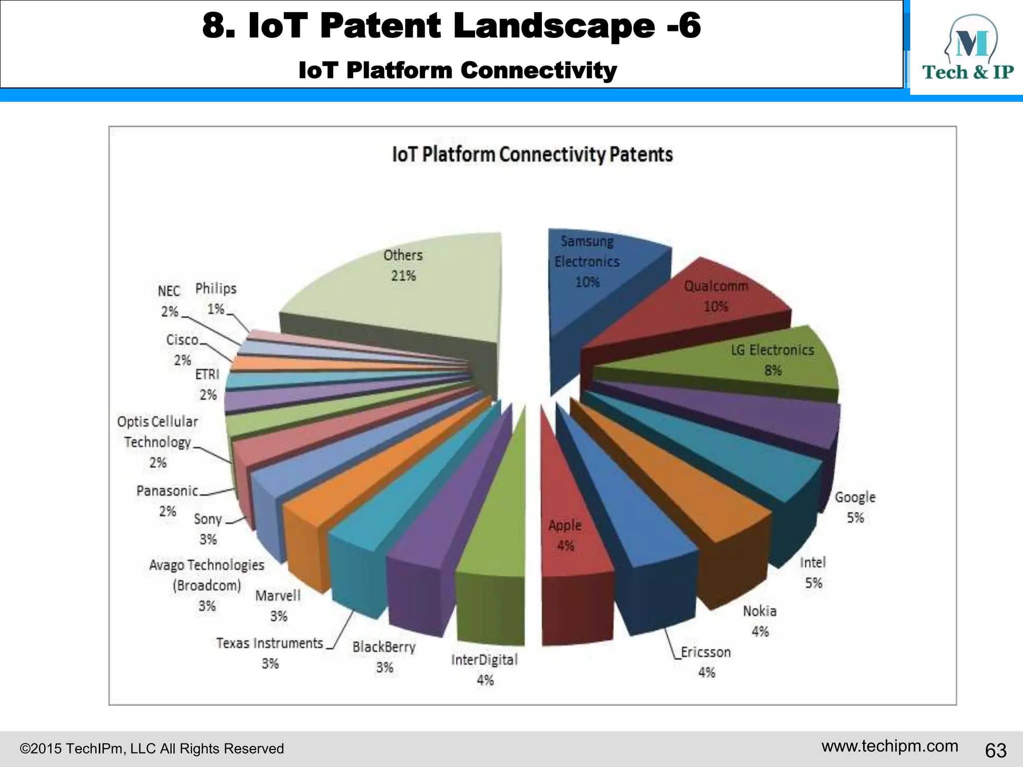 ©2015 TechIPm, LLC All Rights Reserved www.techipm.com 63
8. IoT Patent Landscape -6
IoT Platform Connectivity
 