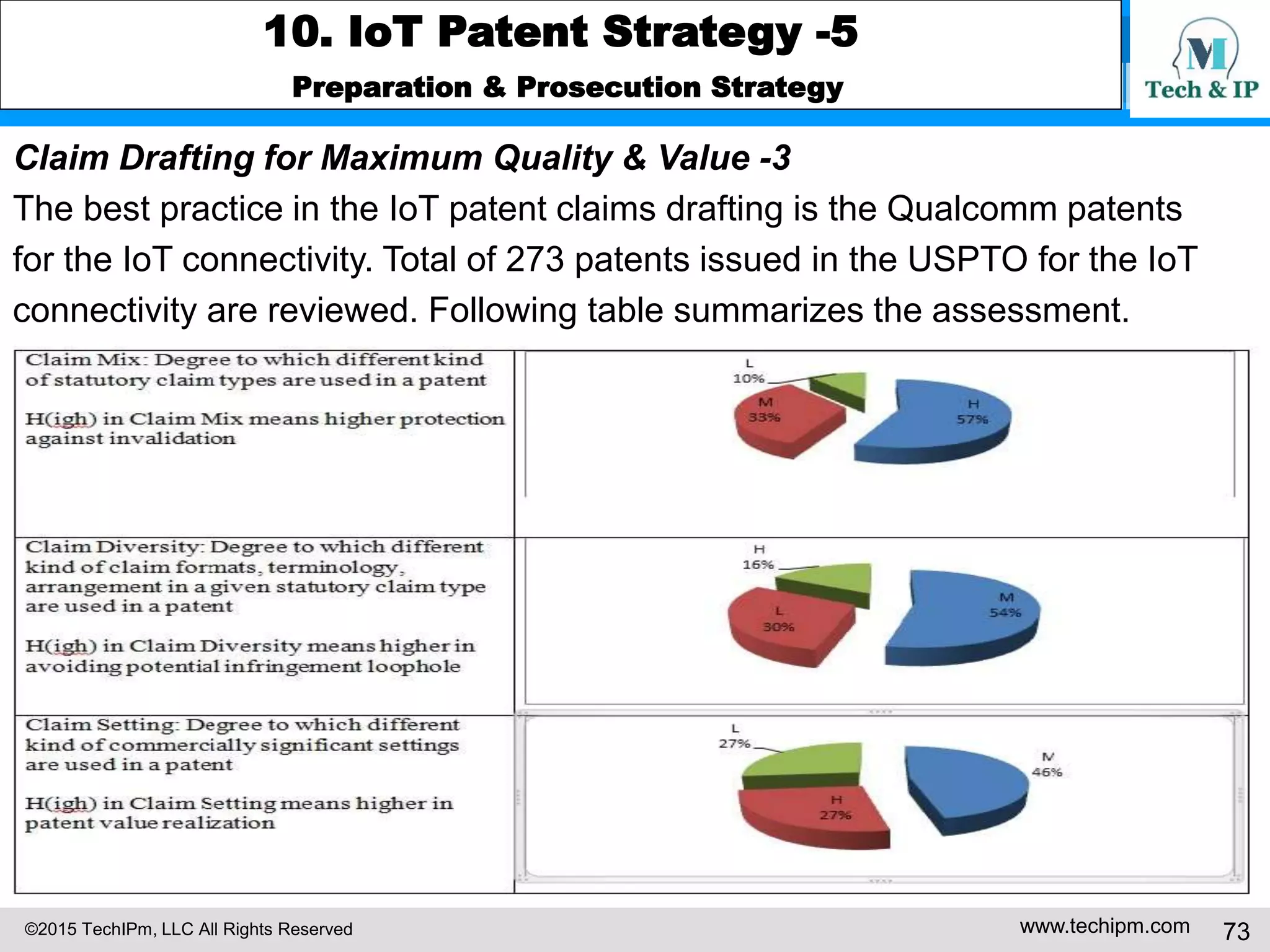 ©2015 TechIPm, LLC All Rights Reserved www.techipm.com 73
10. IoT Patent Strategy -5
Preparation & Prosecution Strategy
Claim Drafting for Maximum Quality & Value -3
The best practice in the IoT patent claims drafting is the Qualcomm patents
for the IoT connectivity. Total of 273 patents issued in the USPTO for the IoT
connectivity are reviewed. Following table summarizes the assessment.
 