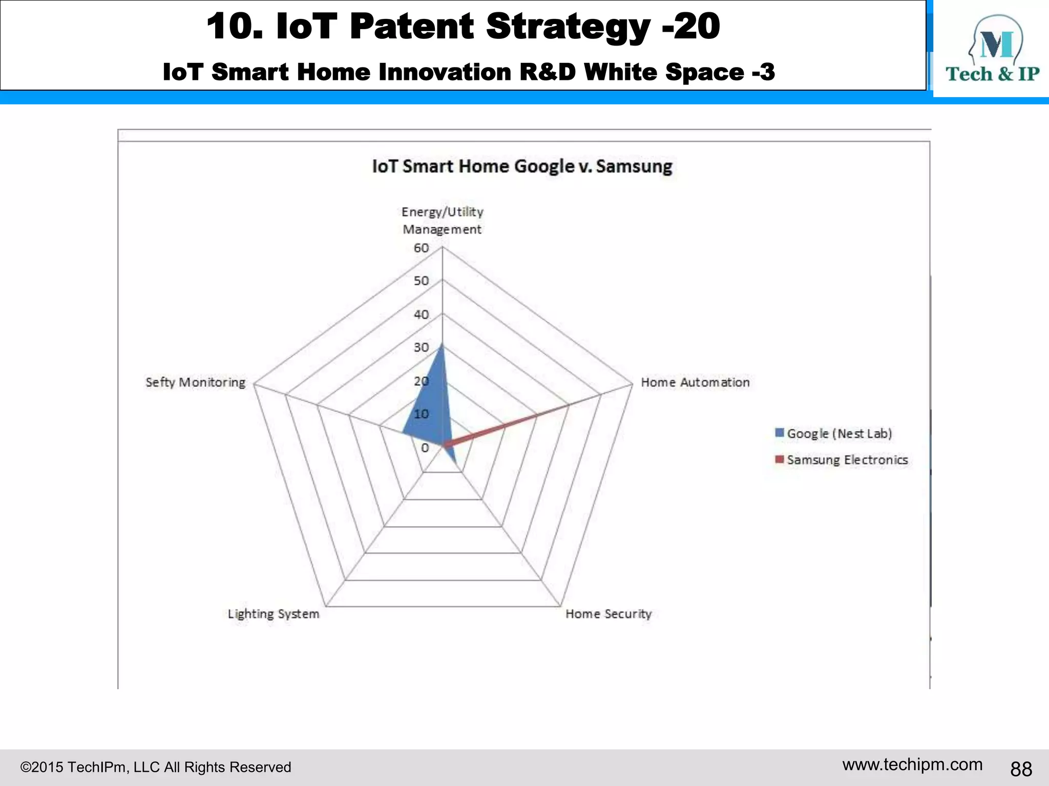 ©2015 TechIPm, LLC All Rights Reserved www.techipm.com 88
10. IoT Patent Strategy -20
IoT Smart Home Innovation R&D White Space -3
 