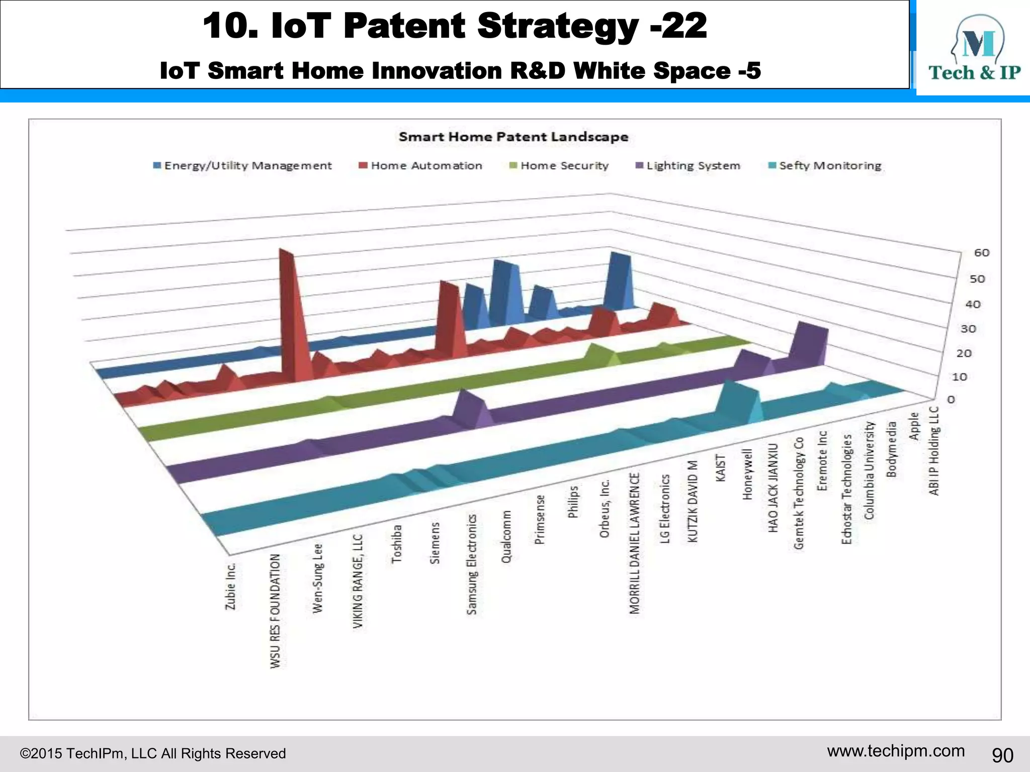 ©2015 TechIPm, LLC All Rights Reserved www.techipm.com 90
10. IoT Patent Strategy -22
IoT Smart Home Innovation R&D White Space -5
 