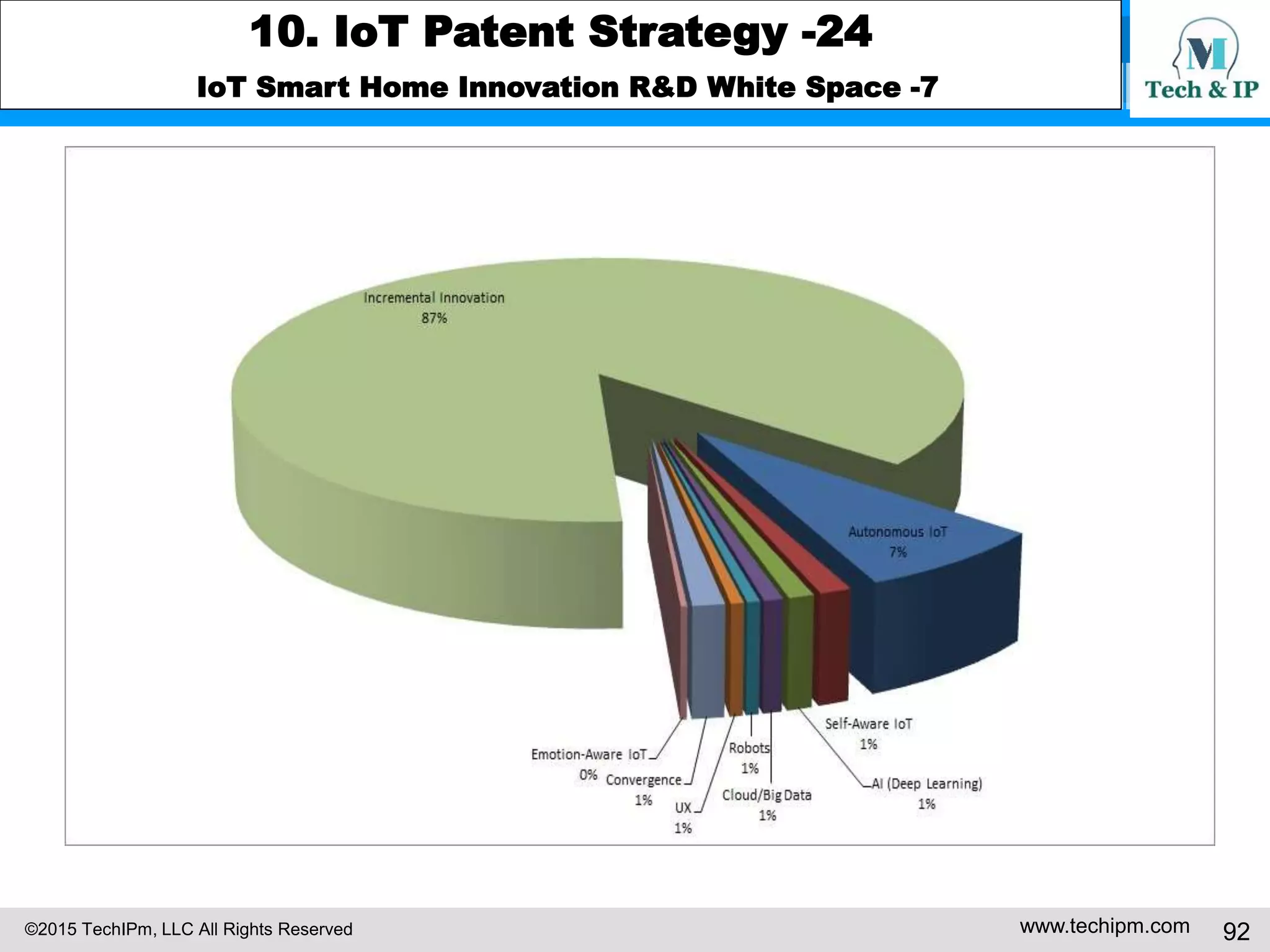 ©2015 TechIPm, LLC All Rights Reserved www.techipm.com 92
10. IoT Patent Strategy -24
IoT Smart Home Innovation R&D White Space -7
 