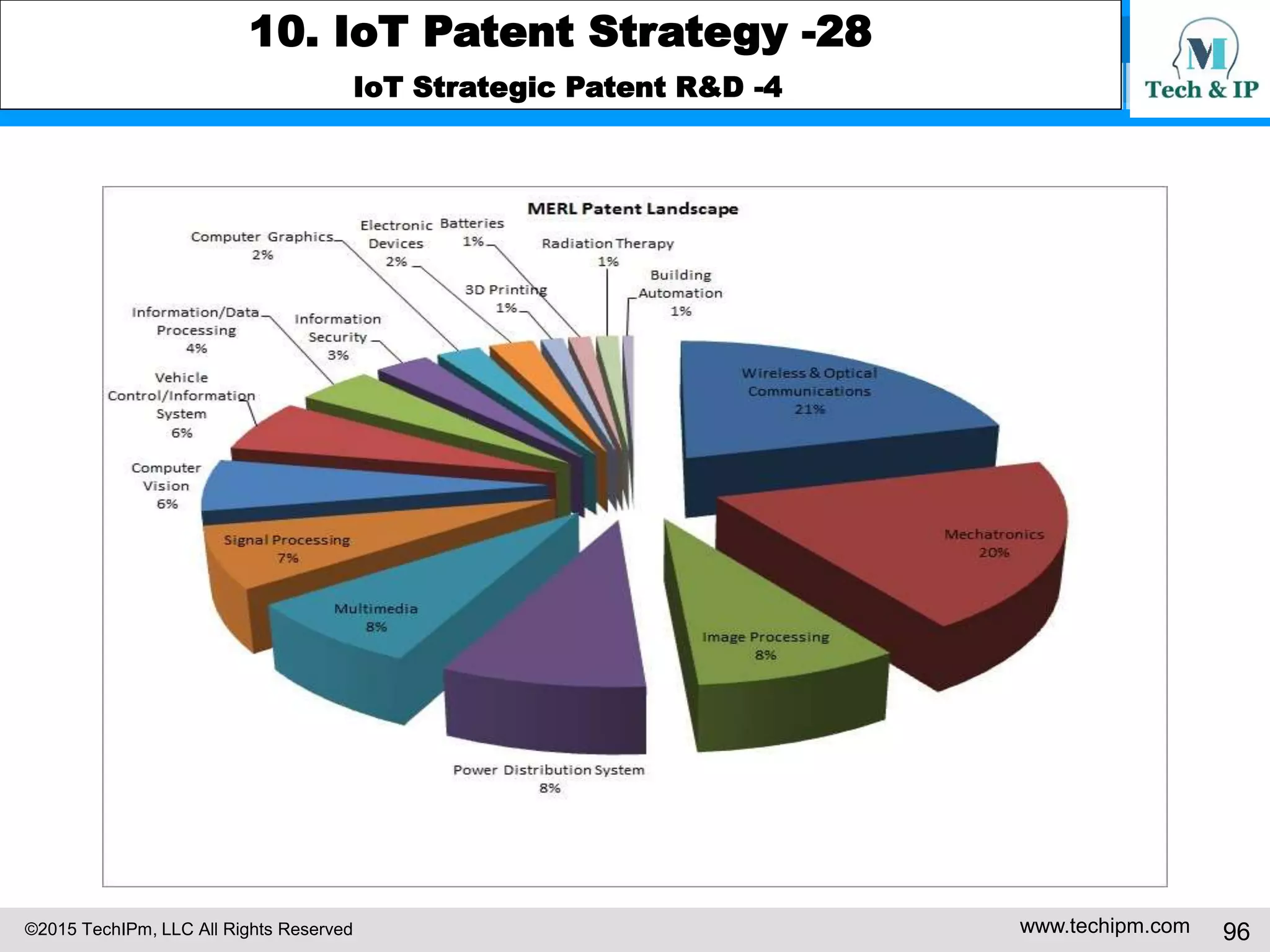 ©2015 TechIPm, LLC All Rights Reserved www.techipm.com 96
10. IoT Patent Strategy -28
IoT Strategic Patent R&D -4
 