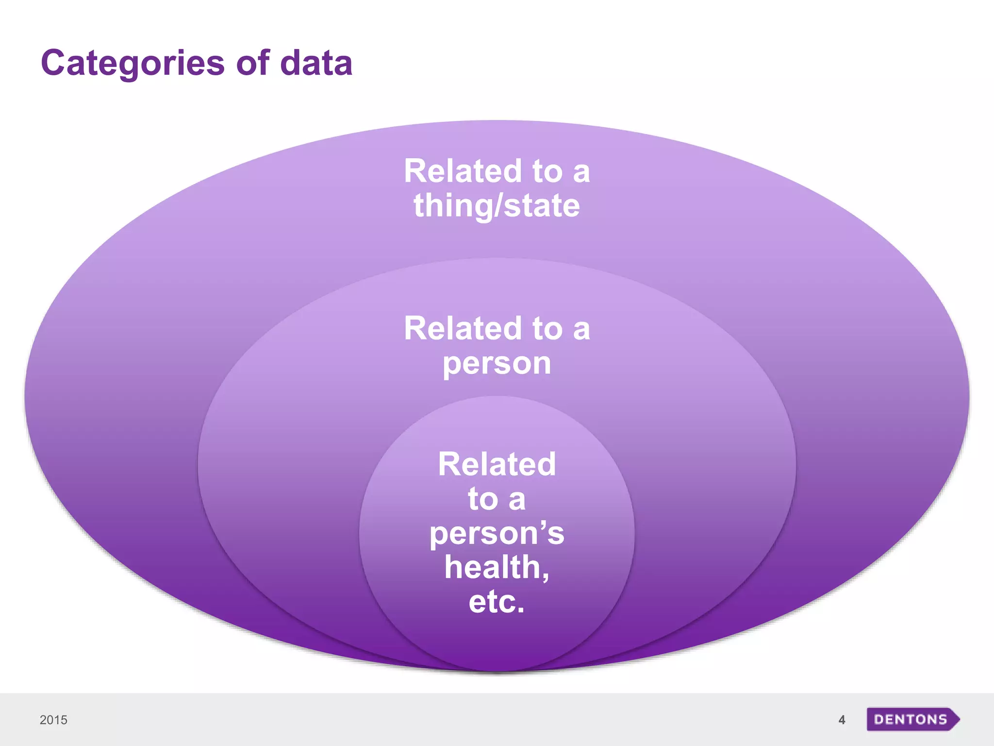 Categories of data
2015 4
Related to a
thing/state
Related to a
person
Related
to a
person’s
health,
etc.
 