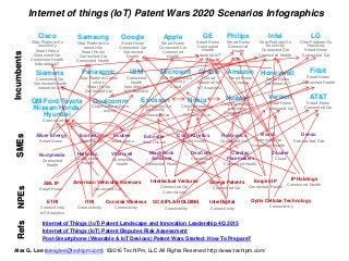 Internet of things (IoT) Patent Wars 2020 Scenarios Infographics
Samsung
Chip/Platform/Co
nnectivity
Smart Home
Connected Car
Connected Health
Apple
Smart Home
Connected Car
Connected
Health
Google
Smart Home
Connected Car
Connected
Health
Intel
Chip/Platform/Co
nnectivity
Connected Car
Connected Health
Qualcomm
Chip/Platform/Conn
ectivity
GE
Smart Home
Connected
Health
Industrial IoT
Philips
Smart Home
Connected
Health
Cisco
Chip/Platform/Co
nnectivity
Smart Home
Connected Car
Connected Health
Industrial IoT
Ericsson
Chip/Platform/Co
nnectivity
Connected Car
Nokia
Chip/Platform/Co
nnectivity
Connected Car
LG
Chip/Platform/Co
nnectivity
Smart Home
Connected Car
Amazon
Smart Home
Cloud
Microsoft
Chip/Platform/Co
nnectivity
Cloud
IBM
Connected
Health
Industrial IoT
IoT Analytics
Oracle
Cloud
Industrial IoT
IoT Analytics
GM/Ford/Toyota
/Nissan/Honda/
Hyundai
Connected Car
Huawei
Chip/Platform/Co
nnectivity
Connected Car
Siemens
Connected Car
Connected Health
Industrial IoT
Panasonic
Chip/Platform/Conne
ctivity
Smart Home
Connected Car
Honeywell
Smart Home
Industrial IoT
Fitbit
Smart Home
Connected Health
Verizon
Smart Home
Connected Car
AT&T
Smart Home
Connected Car
IncumbentsSMEsNPEs
Allure Energy
Smart Home
Bodymedia
Connected
Health
Ecofactor
Smart Home
Ecobee
Smart Home
Echostar
Smart Home
ABL IP
Smart Home
Color Kinetics
Smart Home
Flextronics
Connected Car
Bosch
Connected Car
Connected Health
Denso
Connected Car
Hello Inc.
Connected
Health
Valencell
Connected
Health
BlackRock
Advisors
Connected Health
DexCom
Connected
Health
Cardiac
Pacemakers
Connected Health
American Vehicular Sciences
Connected Car
Intellectual Ventures
Connected Car
Connectivity
Omega Patents
Connected Car
Empire IP
Connected Health
IP Holdings
Connected Health
ETRI
Connectivity
IoT Analytics
ITRI
Connectivity
Convida Wireless
Connectivity
SCA IPLA HOLDING
Connectivity
Zscaler
Cloud
InterDigital
Connectivity
Optis Cellular Technology
Connectivity
Internet of Things (IoT) Patent Landscape and Innovation Leadership 4Q 2015
Internet of Things (IoT) Patent Disputes Risk Assessment
Post-Smartphone (Wearable & IoT Devices) Patent Wars Started: How To Prepare?
Refs
Alex G. Lee (alexglee@techipm.com) ©2016 TechIPm, LLC All Rights Reserved http://www.techipm.com/
 