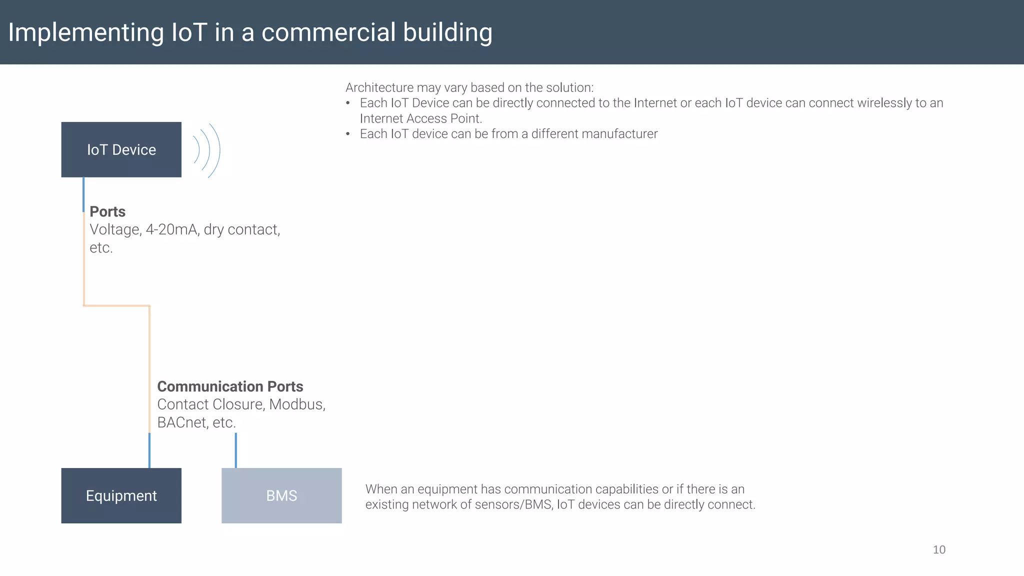 Implementing IoT in a commercial building
10
Equipment
Communication Ports
Contact Closure, Modbus,
BACnet, etc.
IoT Device
BMS
Ports
Voltage, 4-20mA, dry contact,
etc.
When an equipment has communication capabilities or if there is an
existing network of sensors/BMS, IoT devices can be directly connect.
Architecture may vary based on the solution:
• Each IoT Device can be directly connected to the Internet or each IoT device can connect wirelessly to an
Internet Access Point.
• Each IoT device can be from a different manufacturer
 