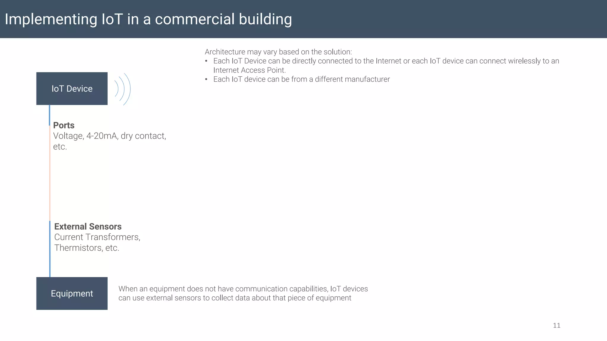 Implementing IoT in a commercial building
11
Equipment
External Sensors
Current Transformers,
Thermistors, etc.
IoT Device
Ports
Voltage, 4-20mA, dry contact,
etc.
When an equipment does not have communication capabilities, IoT devices
can use external sensors to collect data about that piece of equipment
Architecture may vary based on the solution:
• Each IoT Device can be directly connected to the Internet or each IoT device can connect wirelessly to an
Internet Access Point.
• Each IoT device can be from a different manufacturer
 