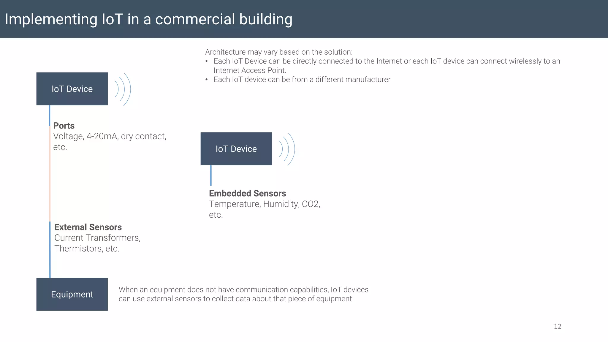 Implementing IoT in a commercial building
12
Equipment
External Sensors
Current Transformers,
Thermistors, etc.
IoT Device
Ports
Voltage, 4-20mA, dry contact,
etc.
When an equipment does not have communication capabilities, IoT devices
can use external sensors to collect data about that piece of equipment
Architecture may vary based on the solution:
• Each IoT Device can be directly connected to the Internet or each IoT device can connect wirelessly to an
Internet Access Point.
• Each IoT device can be from a different manufacturer
IoT Device
Embedded Sensors
Temperature, Humidity, CO2,
etc.
 