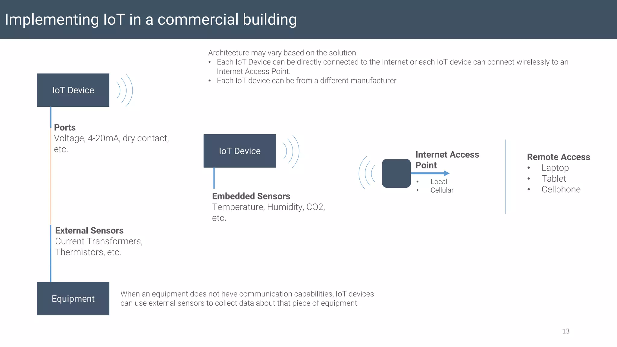 Implementing IoT in a commercial building
13
Equipment
External Sensors
Current Transformers,
Thermistors, etc.
IoT Device
Ports
Voltage, 4-20mA, dry contact,
etc.
Internet Access
Point
• Local
• Cellular
Remote Access
• Laptop
• Tablet
• Cellphone
When an equipment does not have communication capabilities, IoT devices
can use external sensors to collect data about that piece of equipment
Architecture may vary based on the solution:
• Each IoT Device can be directly connected to the Internet or each IoT device can connect wirelessly to an
Internet Access Point.
• Each IoT device can be from a different manufacturer
IoT Device
Embedded Sensors
Temperature, Humidity, CO2,
etc.
 