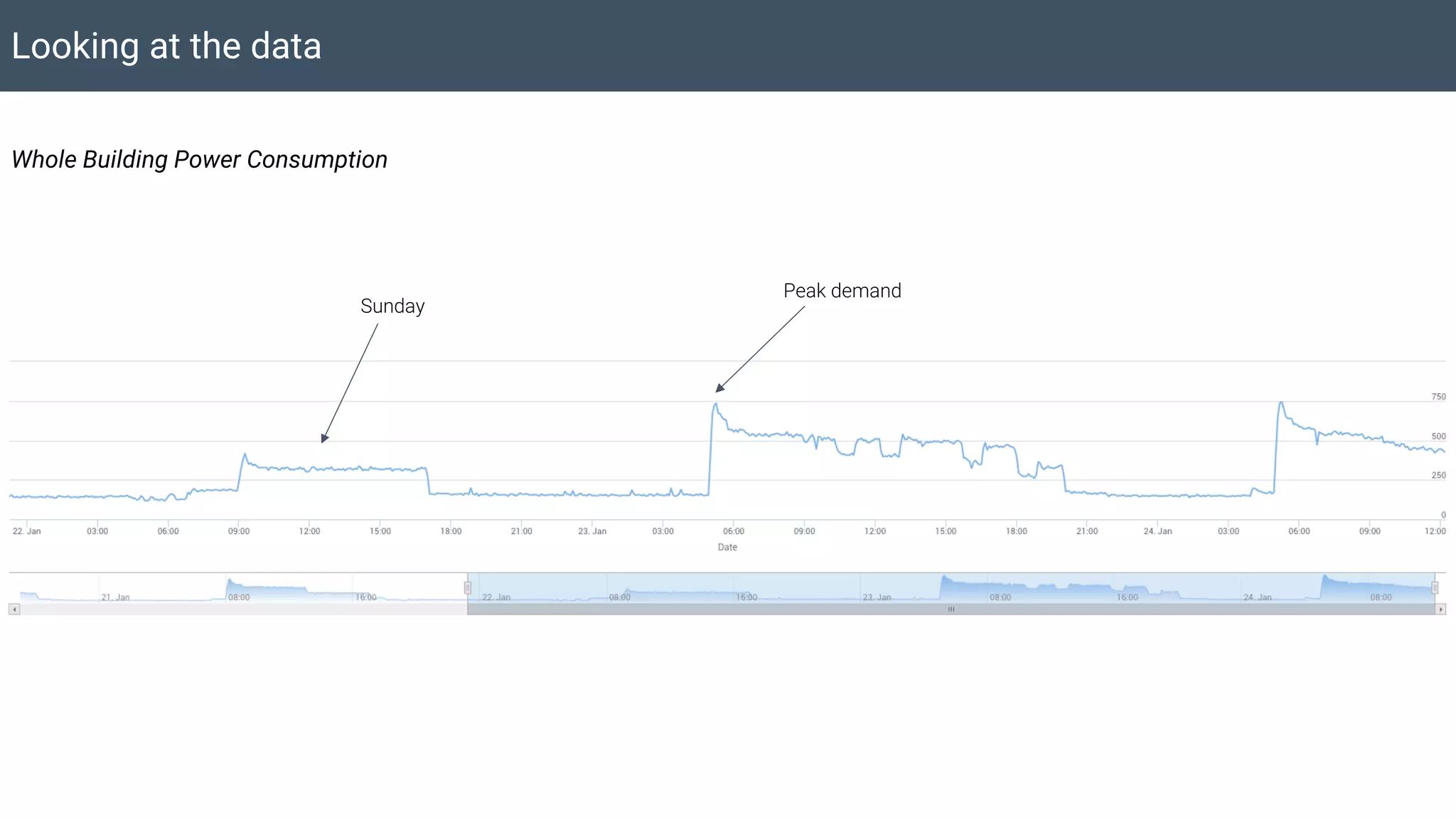 Looking at the data
Whole Building Power Consumption
Sunday
Peak demand
 
