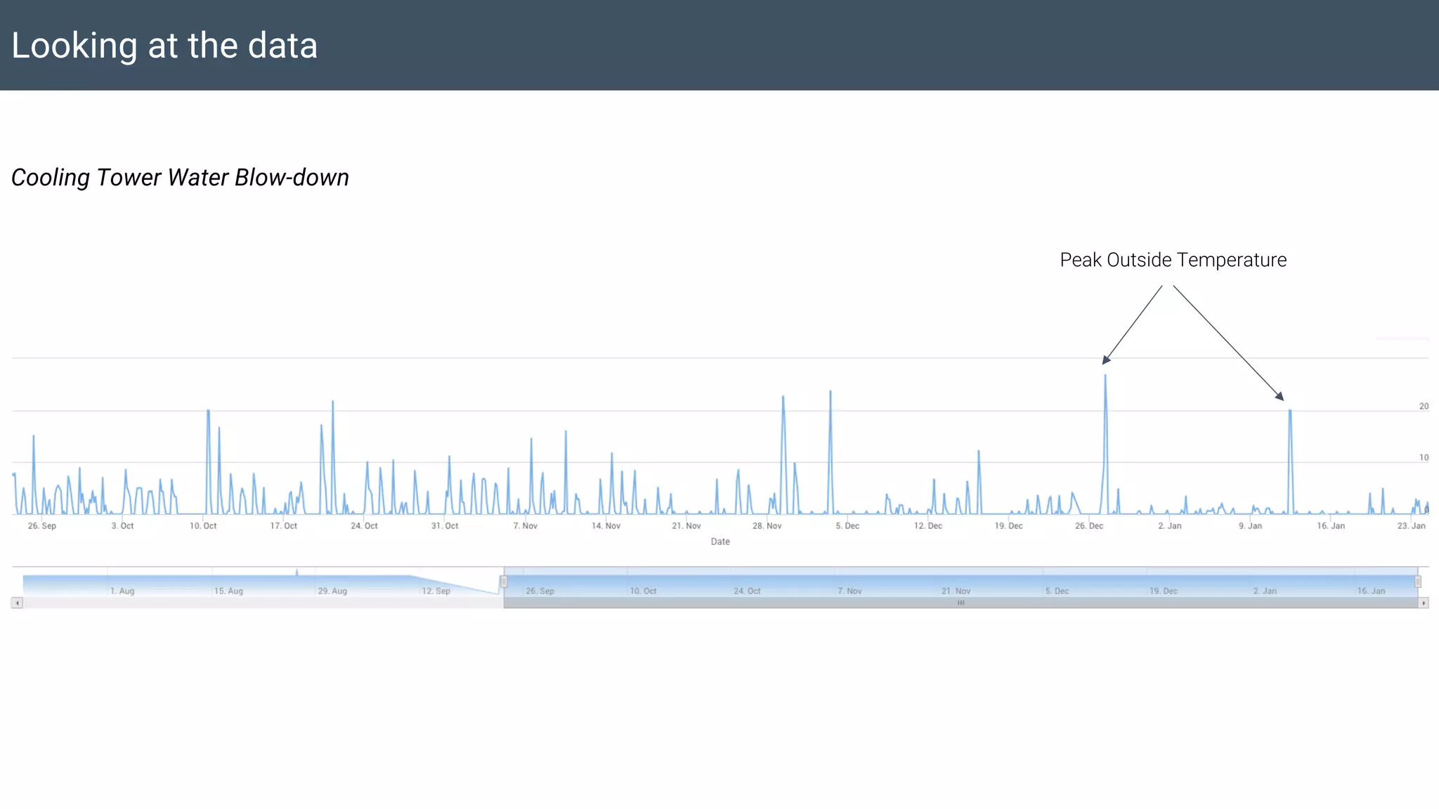 Looking at the data
Cooling Tower Water Blow-down
Peak Outside Temperature
 