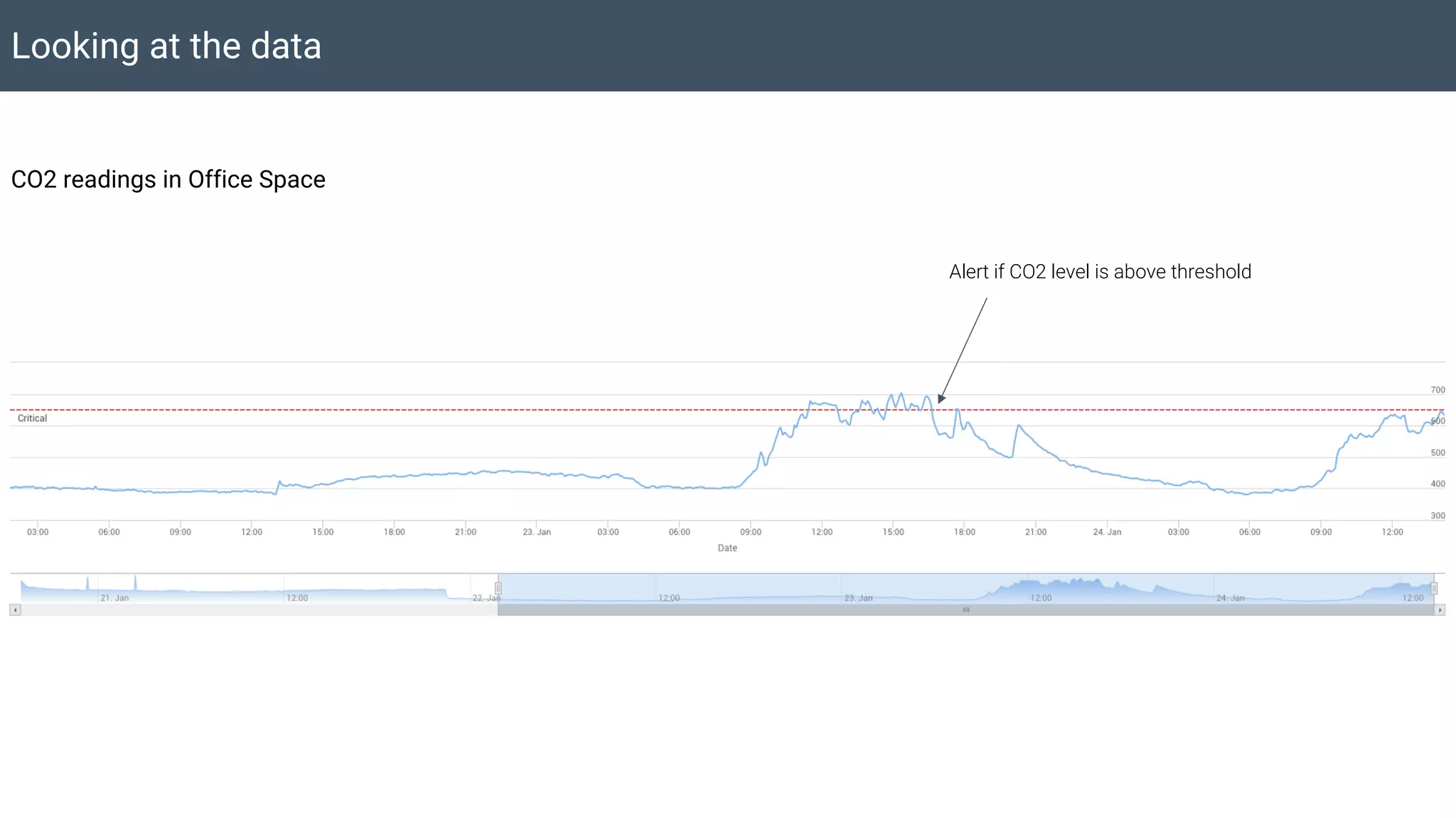 Looking at the data
CO2 readings in Office Space
Alert if CO2 level is above threshold
 