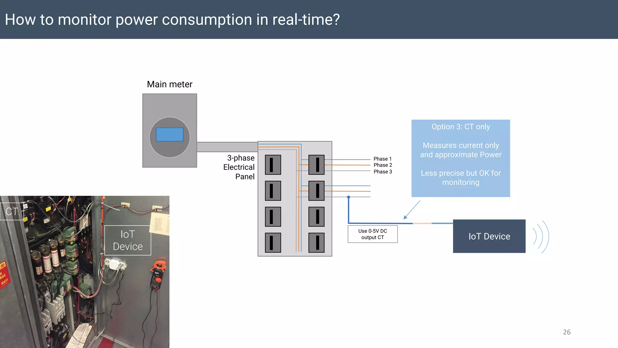 How to monitor power consumption in real-time?
26
Main meter
3-phase
Electrical
Panel
Phase 1
Phase 2
Phase 3
Option 3: CT only
Measures current only
and approximate Power
Less precise but OK for
monitoring
Use 0-5V DC
output CT IoT Device
CT
IoT
Device
 