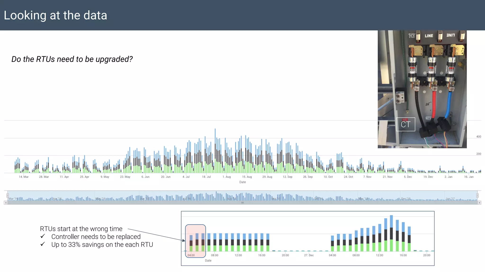 Looking at the data
Do the RTUs need to be upgraded?
RTUs start at the wrong time
ü Controller needs to be replaced
ü Up to 33% savings on the each RTU
CT
 