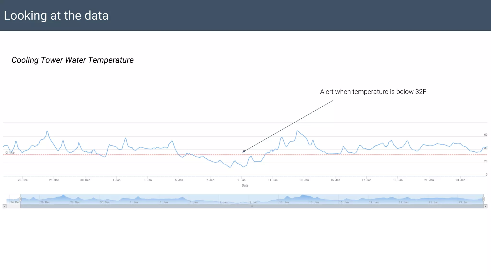 Looking at the data
Cooling Tower Water Temperature
Alert when temperature is below 32F
 