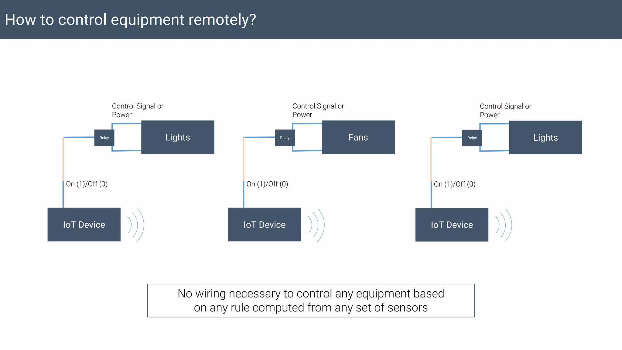 IoT Device
How to control equipment remotely?
On (1)/Off (0)
LightsRelay
Control Signal or
Power
IoT Device
On (1)/Off (0)
LightsRelay
Control Signal or
Power
IoT Device
On (1)/Off (0)
FansRelay
Control Signal or
Power
No wiring necessary to control any equipment based
on any rule computed from any set of sensors
 