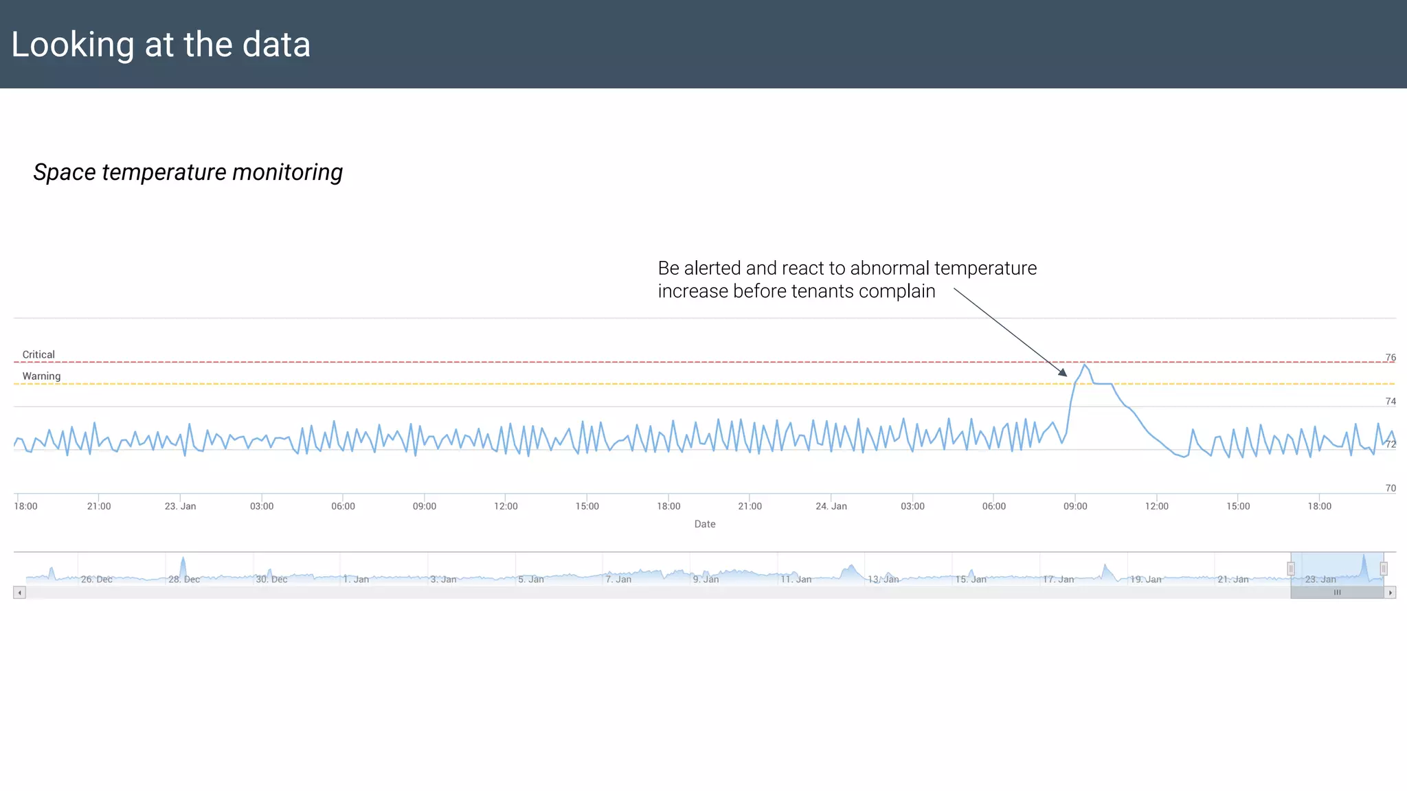 Looking at the data
Space temperature monitoring
Be alerted and react to abnormal temperature
increase before tenants complain
 