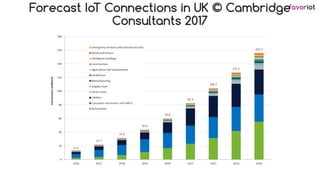favoriotForecast IoT Connections in UK © Cambridge
Consultants 2017
 