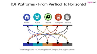 favoriot
Home Health Transport OfficeWaste
IOT Platforms - From Vertical To Horizontal
Blending Data - Creating New Compou...