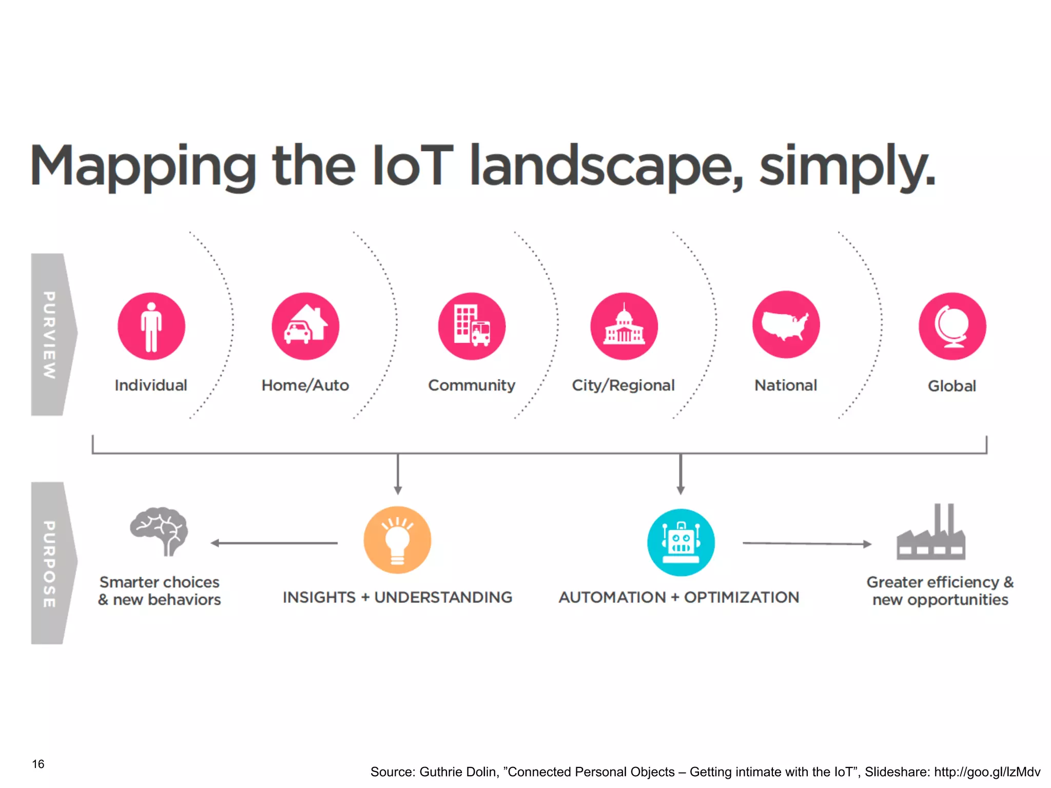 16
     Source: Guthrie Dolin, ”Connected Personal Objects – Getting intimate with the IoT”, Slideshare: http://goo.gl/lzMdv
 
