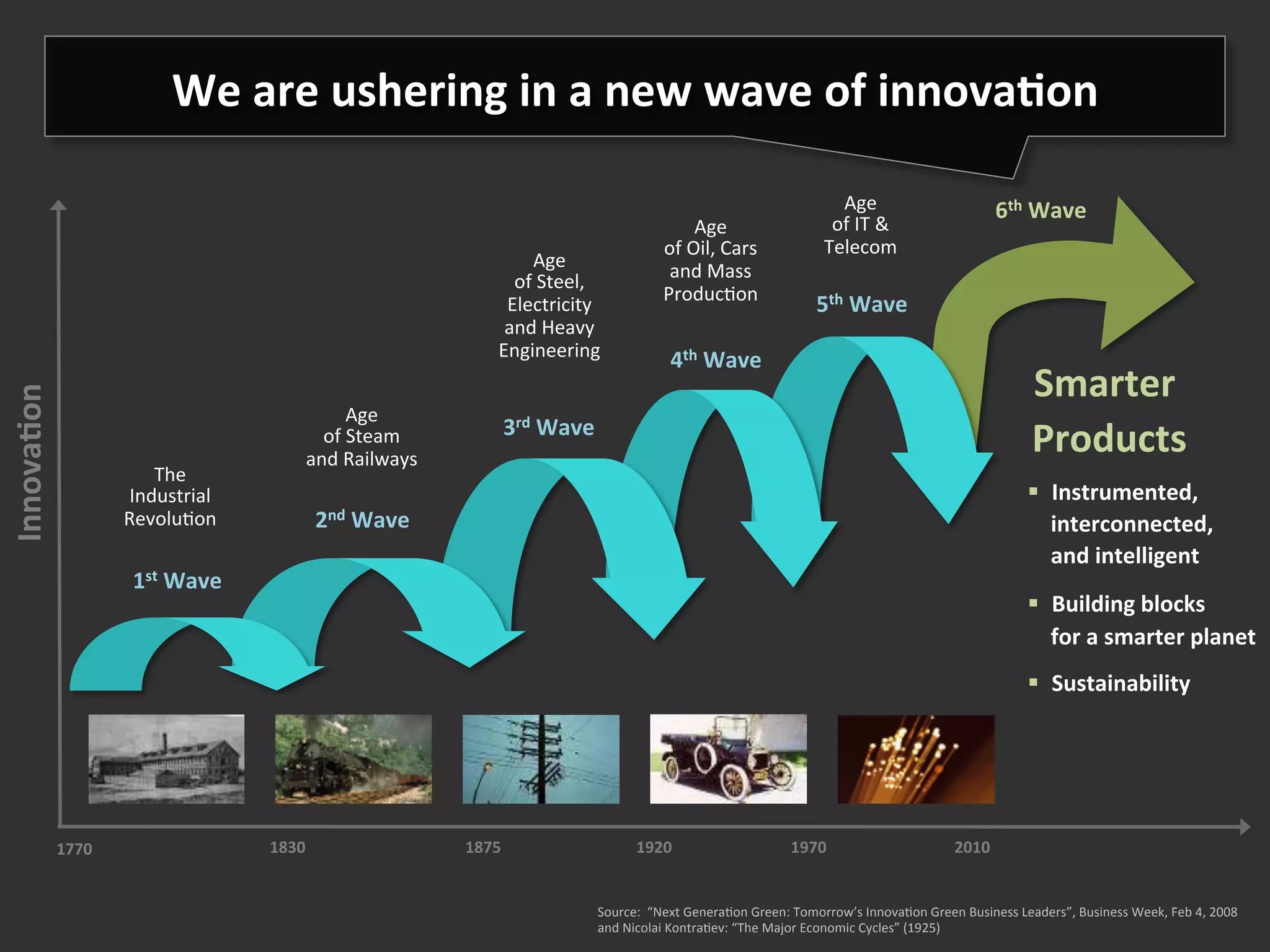 We are ushering in a new wave of innovation

                                                                                                                 Age                       6th Wave
                                                                                        Age                     of IT &
                                                                                    of Oil, Cars               Telecom
                                                               Age
                                                                                     and Mass
                                                             of Steel,
                                                                                    Production               5th Wave
                                                            Electricity
                                                            and Heavy
                                                           Engineering               4th Wave
                                                                                                                                                 Smarter
Innovation




                                              Age
                                                               3rd Wave
                                           of Steam
                                         and Railways
                                                                                                                                                 Products
                        The
                     Industrial                                                                                                                  Instrumented,
                    Revolution            2nd   Wave                                                                                              interconnected,
                                                                                                                                                  and intelligent
                     1st Wave
                                                                                                                                                 Building blocks
                                                                                                                                                  for a smarter planet
                                                                                                                                                 Sustainability




             1770                 1830                  1875                    1920                     1970                       2010


                                                                          Source: “Next Generation Green: Tomorrow’s Innovation Green Business Leaders”, Business Week, Feb 4, 2008
                                                                          and Nicolai Kontratiev: “The Major Economic Cycles” (1925)
 