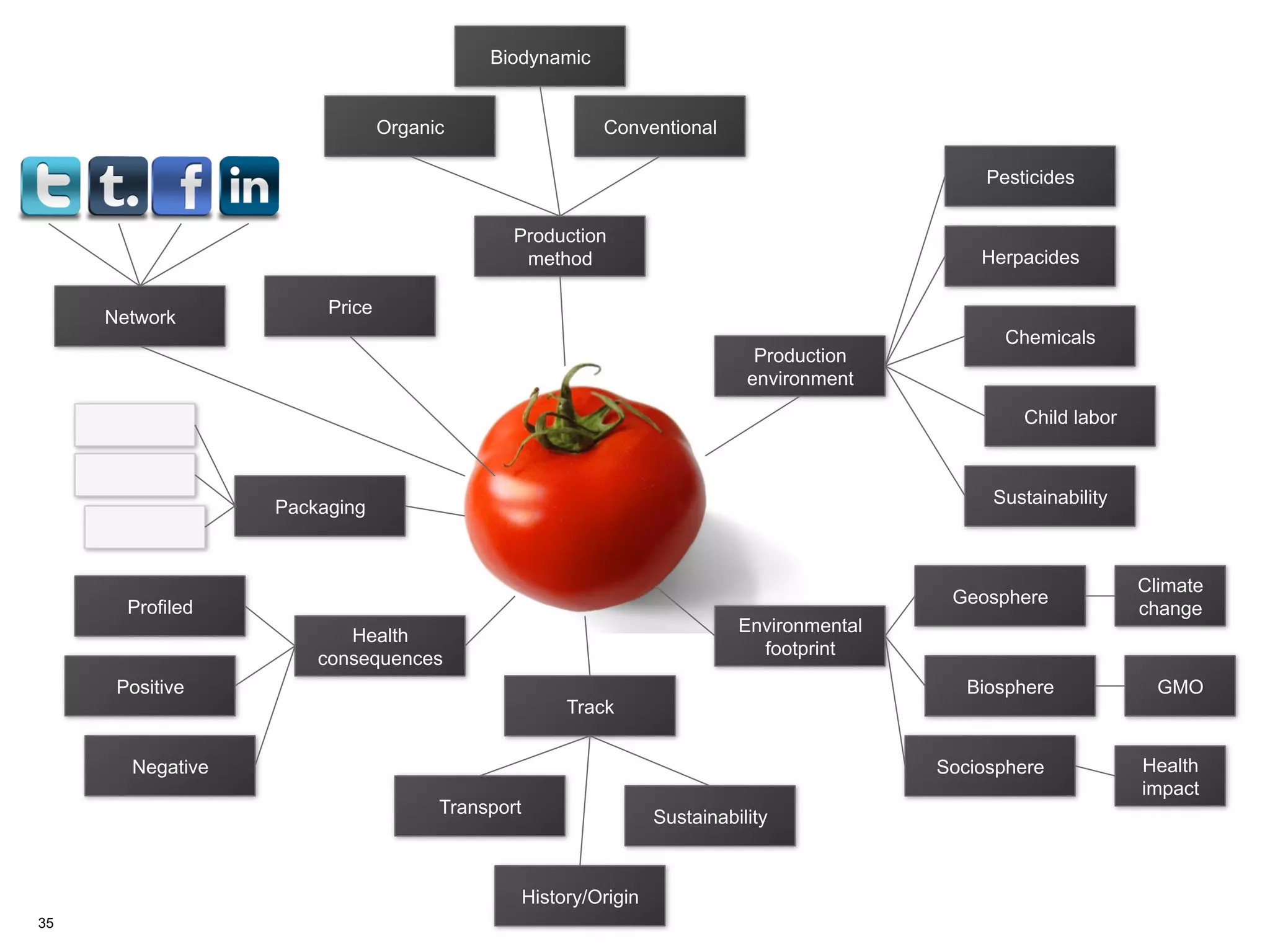 Biodynamic


                               Organic                 Conventional

                                                                                             Pesticides


                                             Production
                                              method                                        Herpacides

                       Price
     Network
                                                                                               Chemicals
                                                                          Production
                                                                         environment
                                                                                                 Child labor



                                                                                             Sustainability
                  Packaging



                                                                                                               Climate
                                                                                         Geosphere
       Profiled                                                                                                change
                                                                        Environmental
                         Health
                                                                          footprint
                      consequences
      Positive                                                                             Biosphere             GMO
                                                  Track


       Negative                                                                         Sociosphere            Health
                                                                                                               impact
                                     Transport
                                                              Sustainability



                                             History/Origin
35
 