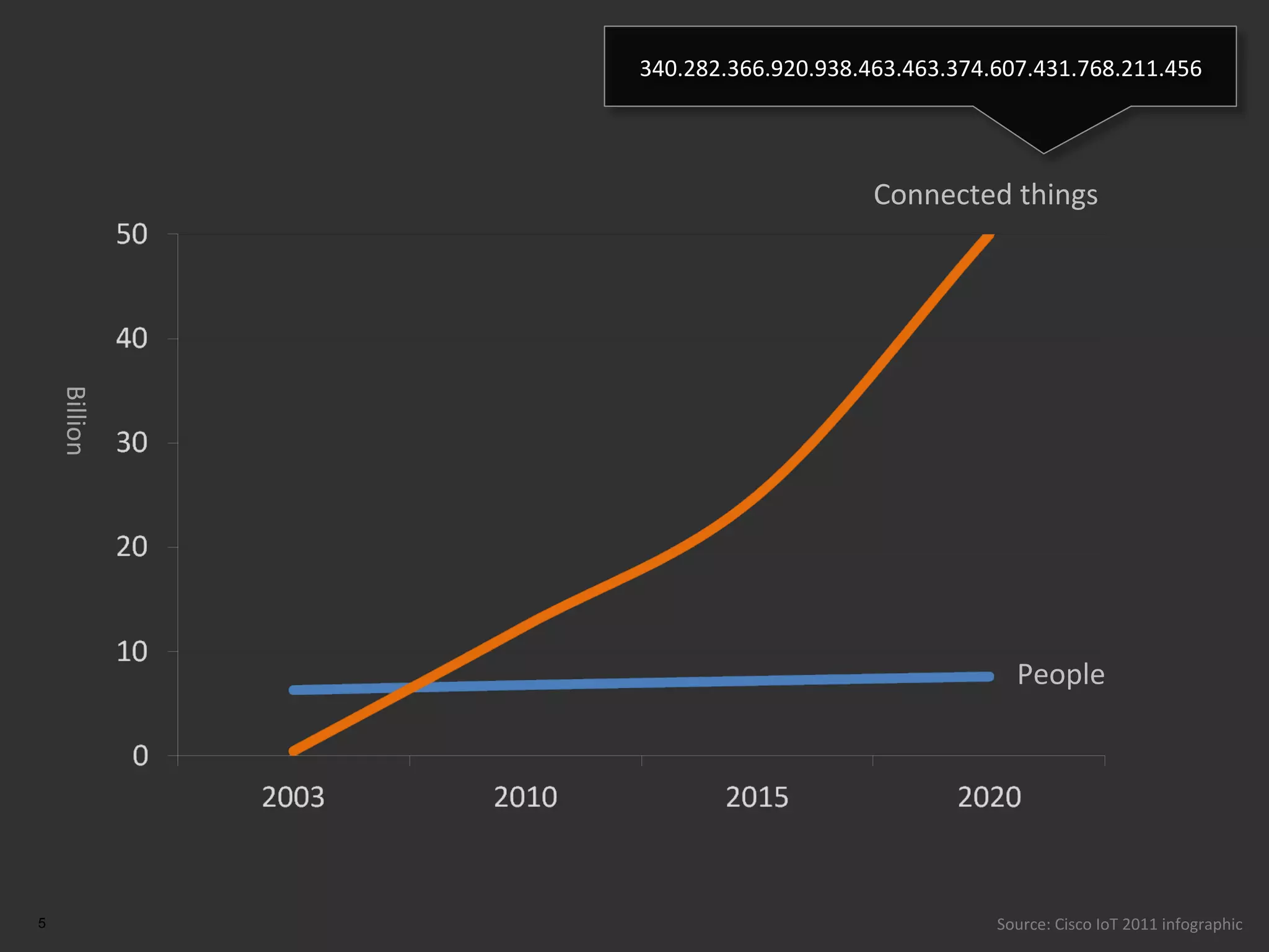 340.282.366.920.938.463.463.374.607.431.768.211.456




                                   Connected things
    Billion




                                                People




5                                             Source: Cisco IoT 2011 infographic
 