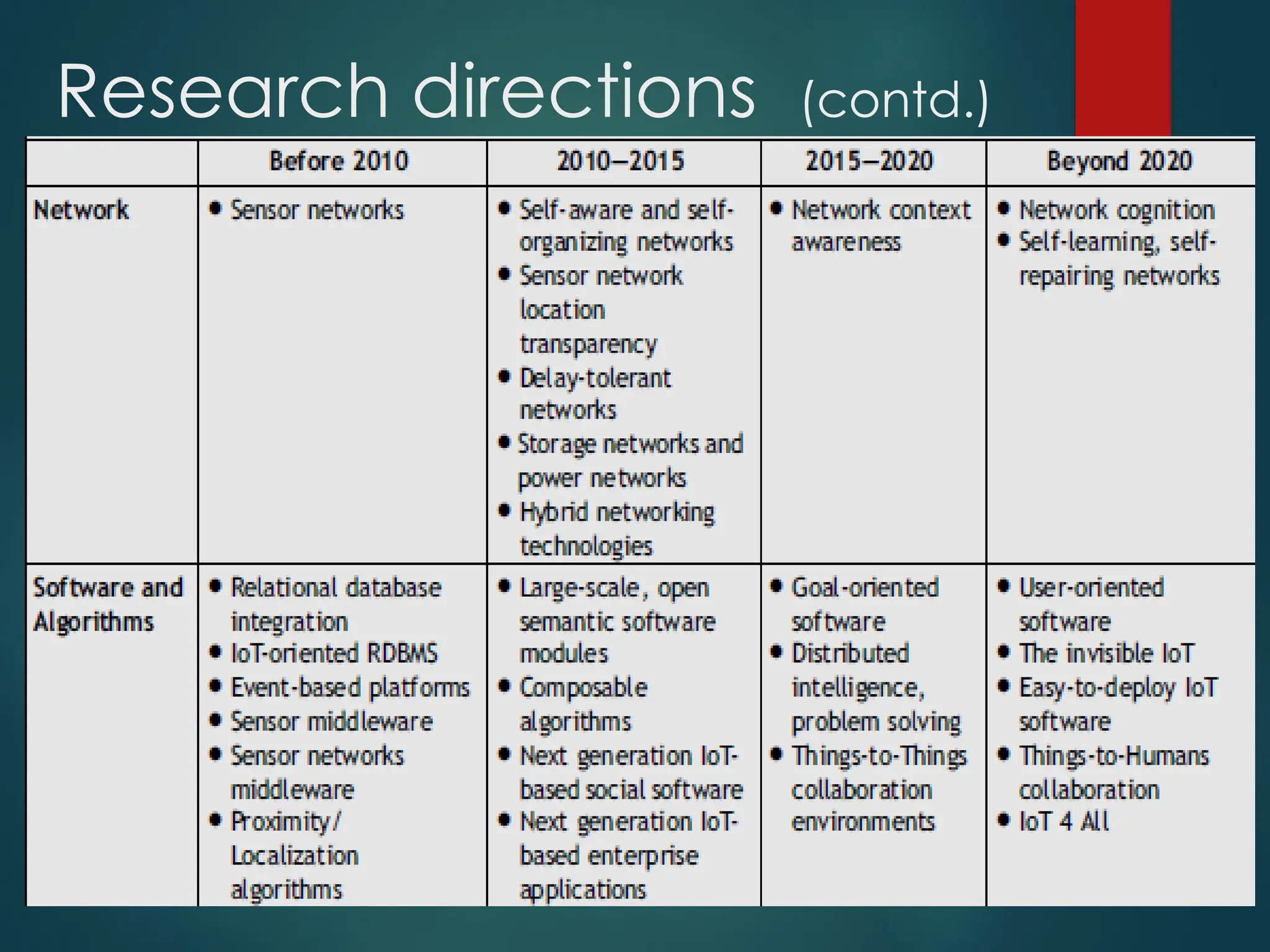 Research directions (contd.)
 