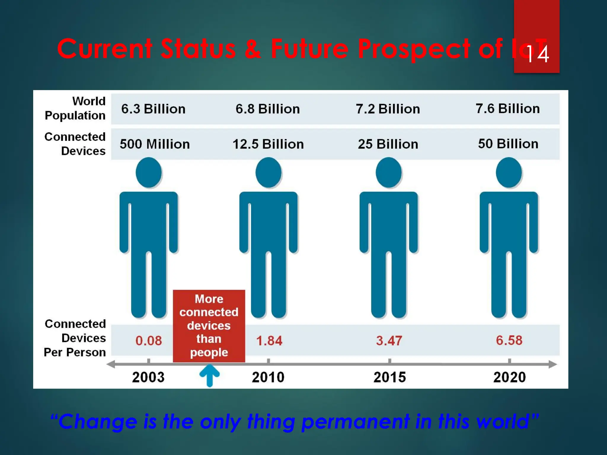 Current Status & Future Prospect of IoT
14
“Change is the only thing permanent in this world”
 
