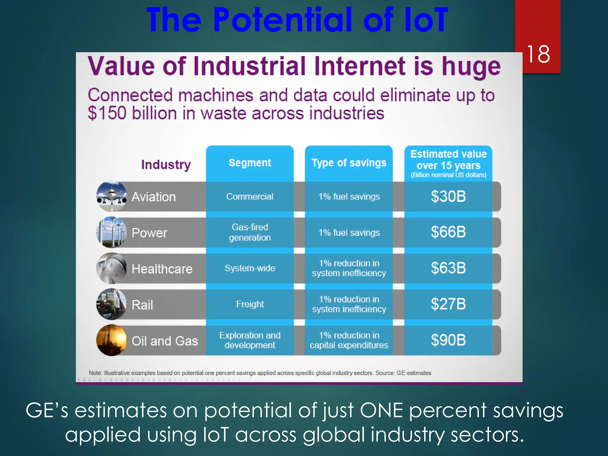 The Potential of IoT
18
GE’s estimates on potential of just ONE percent savings
applied using IoT across global industry sectors.
 