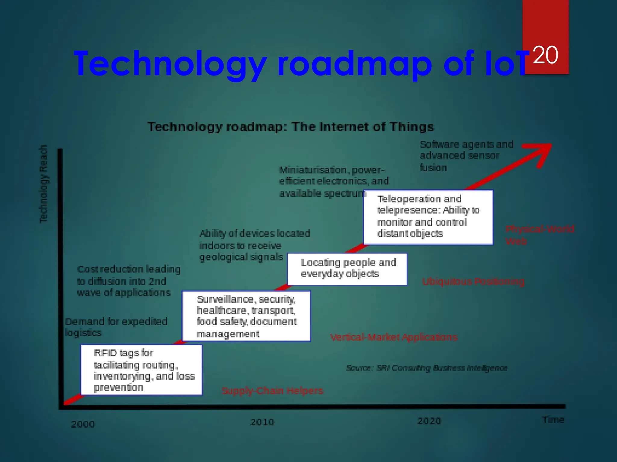 Technology roadmap of IoT20
 