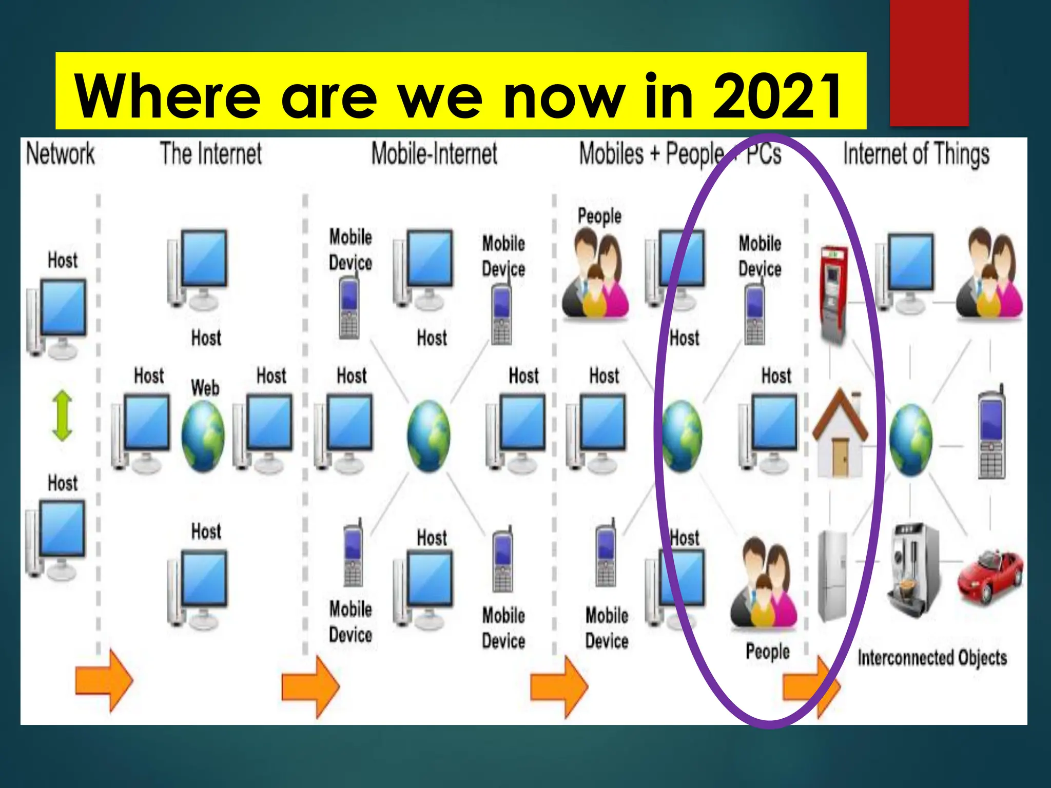 Where are we now in 2021
?
 