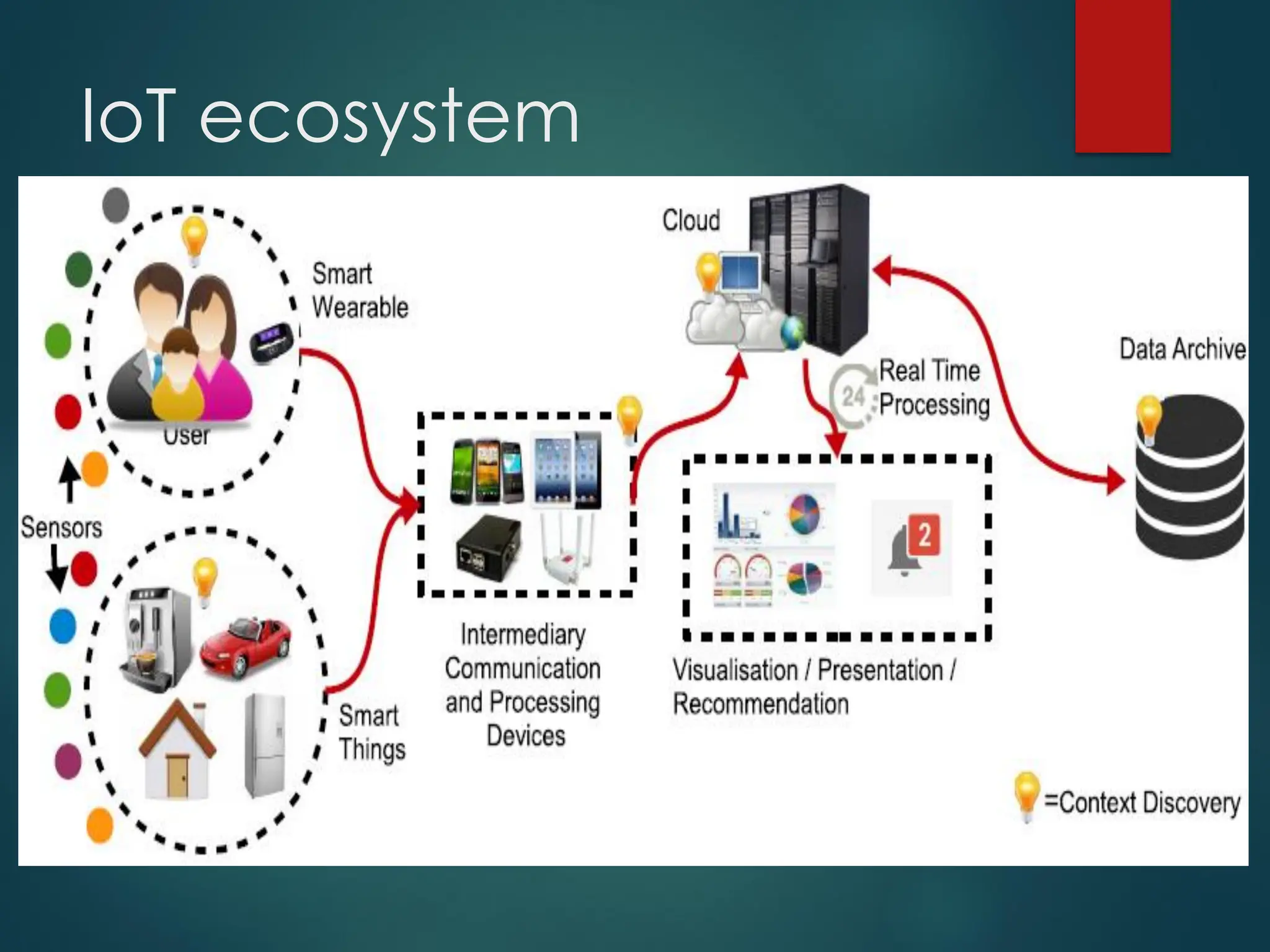 IoT ecosystem
 