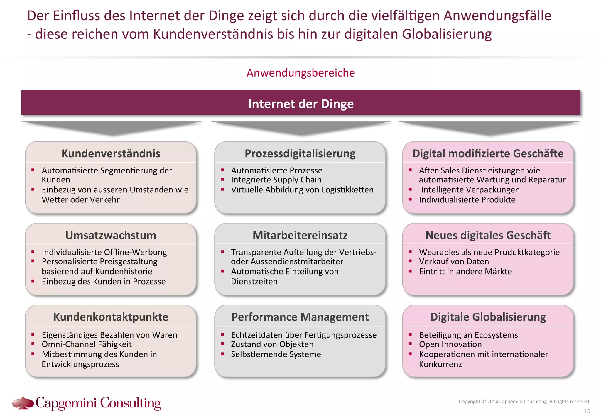 Der 
Einfluss 
des 
Internet 
der 
Dinge 
zeigt 
sich 
durch 
die 
vielfäl?gen 
Anwendungsfälle 
-­‐ 
diese 
reichen 
vom 
Kundenverständnis 
bis 
hin 
zur 
digitalen 
Globalisierung 
Anwendungsbereiche 
Copyright 
© 
2014 
Capgemini 
Consul?ng. 
All 
rights 
reserved. 
10 
Kundenverständnis 
Mitarbeitereinsatz 
Neues 
digitales 
Geschä2 
Kundenkontaktpunkte 
Digital 
modifizierte 
Geschä2e 
Performance 
Management 
Umsatzwachstum 
Prozessdigitalisierung 
Digitale 
Globalisierung 
! Automa?sierte 
Segmen?erung 
der 
Kunden 
! Einbezug 
von 
äusseren 
Umständen 
wie 
WeQer 
oder 
Verkehr 
! Automa?sierte 
Prozesse 
! Integrierte 
Supply 
Chain 
! Virtuelle 
Abbildung 
von 
Logis?kkeQen 
! A^er-­‐Sales 
Dienstleistungen 
wie 
automa?sierte 
Wartung 
und 
Reparatur 
! 
Intelligente 
Verpackungen 
! Individualisierte 
Produkte 
! Individualisierte 
Offline-­‐Werbung 
! Personalisierte 
Preisgestaltung 
basierend 
auf 
Kundenhistorie 
! Einbezug 
des 
Kunden 
in 
Prozesse 
! Transparente 
Au^eilung 
der 
Vertriebs-­‐ 
oder 
Aussendienstmitarbeiter 
! Automa?sche 
Einteilung 
von 
Dienstzeiten 
! Wearables 
als 
neue 
Produktkategorie 
! Verkauf 
von 
Daten 
! EintriQ 
in 
andere 
Märkte 
! Eigenständiges 
Bezahlen 
von 
Waren 
! Omni-­‐Channel 
Fähigkeit 
! Mitbes?mmung 
des 
Kunden 
in 
Entwicklungsprozess 
! Echtzeitdaten 
über 
Fer?gungsprozesse 
! Zustand 
von 
Objekten 
! Selbstlernende 
Systeme 
! Beteiligung 
an 
Ecosystems 
! Open 
Innova?on 
! Koopera?onen 
mit 
interna?onaler 
Konkurrenz 
Internet 
der 
Dinge 
 