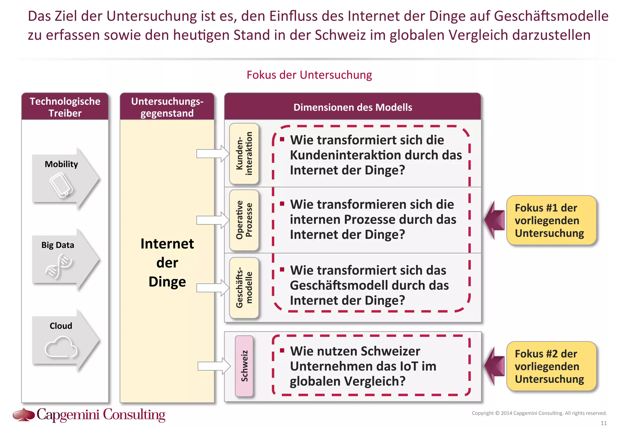 Das 
Ziel 
der 
Untersuchung 
ist 
es, 
den 
Einfluss 
des 
Internet 
der 
Dinge 
auf 
Geschä^smodelle 
zu 
erfassen 
sowie 
den 
heu?gen 
Stand 
in 
der 
Schweiz 
im 
globalen 
Vergleich 
darzustellen 
Technologische 
Treiber 
Dimensionen 
Untersuchungs-­‐ 
des 
Modells 
gegenstand 
11 
Fokus 
der 
Untersuchung 
Copyright 
© 
2014 
Capgemini 
Consul?ng. 
All 
rights 
reserved. 
Internet 
der 
Dinge 
! Wie 
transformiert 
sich 
die 
KundeninterakDon 
durch 
das 
Internet 
der 
Dinge? 
! Wie 
transformieren 
sich 
die 
internen 
Prozesse 
durch 
das 
Internet 
der 
Dinge? 
! Wie 
transformiert 
sich 
das 
Geschä2smodell 
durch 
das 
Internet 
der 
Dinge? 
Fokus 
#1 
der 
vorliegenden 
Untersuchung 
Kunden-­‐ 
interakDon 
OperaDve 
Prozesse 
Geschä2s-­‐ 
modelle 
! Wie 
nutzen 
Schweizer 
Unternehmen 
das 
IoT 
im 
globalen 
Vergleich? 
Schweiz 
Fokus 
#2 
der 
vorliegenden 
Untersuchung 
Mobility 
Big 
Data 
Cloud 
 
