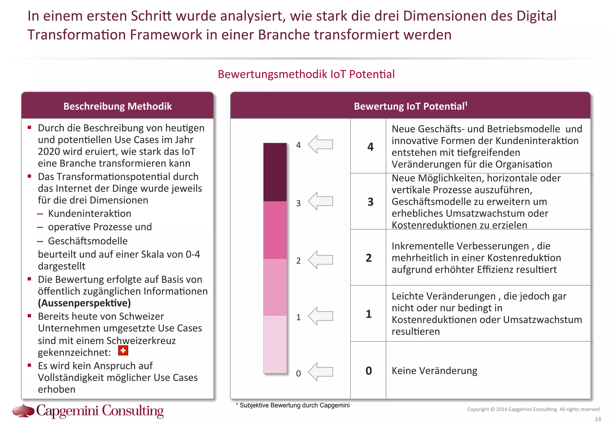 In 
einem 
ersten 
SchriQ 
wurde 
analysiert, 
wie 
stark 
die 
drei 
Dimensionen 
des 
Digital 
Transforma?on 
Framework 
in 
einer 
Branche 
transformiert 
werden 
Bewertungsmethodik 
IoT 
Poten?al 
Copyright 
© 
2014 
Capgemini 
Consul?ng. 
All 
rights 
reserved. 
14 
1 
2 
Beschreibung 
Methodik 
! Durch 
die 
Beschreibung 
von 
heu?gen 
und 
poten?ellen 
Use 
Cases 
im 
Jahr 
2020 
wird 
eruiert, 
wie 
stark 
das 
IoT 
eine 
Branche 
transformieren 
kann 
! Das 
Transforma?onspoten?al 
durch 
das 
Internet 
der 
Dinge 
wurde 
jeweils 
für 
die 
drei 
Dimensionen 
– Kundeninterak?on 
– opera?ve 
Prozesse 
und 
– Geschä^smodelle 
beurteilt 
und 
auf 
einer 
Skala 
von 
0-­‐4 
dargestellt 
! Die 
Bewertung 
erfolgte 
auf 
Basis 
von 
öffentlich 
zugänglichen 
Informa?onen 
(AussenperspekDve) 
! Bereits 
heute 
von 
Schweizer 
Unternehmen 
umgesetzte 
Use 
Cases 
sind 
mit 
einem 
Schweizerkreuz 
gekennzeichnet: 
! Es 
wird 
kein 
Anspruch 
auf 
Vollständigkeit 
möglicher 
Use 
Cases 
erhoben 
Bewertung 
IoT 
PotenDal¹ 
4 
3 
2 
1 
0 
4 
3 
2 
1 
0 
Neue 
Geschä^s-­‐ 
und 
Betriebsmodelle 
und 
innova?ve 
Formen 
der 
Kundeninterak?on 
entstehen 
mit 
?efgreifenden 
Veränderungen 
für 
die 
Organisa?on 
Neue 
Möglichkeiten, 
horizontale 
oder 
ver?kale 
Prozesse 
auszuführen, 
Geschä^smodelle 
zu 
erweitern 
um 
erhebliches 
Umsatzwachstum 
oder 
Kostenreduk?onen 
zu 
erzielen 
Inkrementelle 
Verbesserungen 
, 
die 
mehrheitlich 
in 
einer 
Kostenreduk?on 
aufgrund 
erhöhter 
Effizienz 
resul?ert 
Leichte 
Veränderungen 
, 
die 
jedoch 
gar 
nicht 
oder 
nur 
bedingt 
in 
Kostenreduk?onen 
oder 
Umsatzwachstum 
resul?eren 
Keine 
Veränderung 
¹ Subjektive Bewertung durch Capgemini 
 