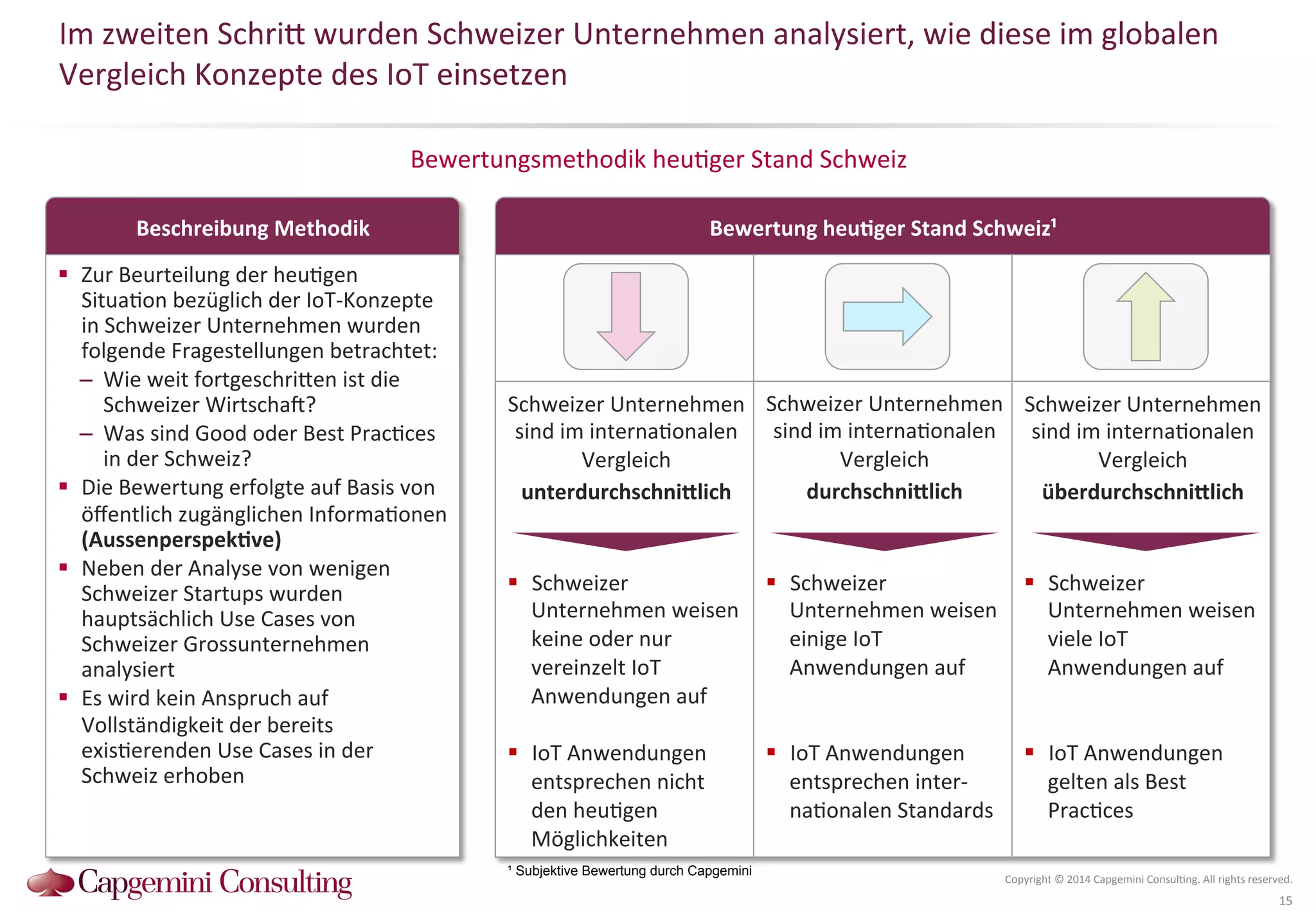 Im 
zweiten 
SchriQ 
wurden 
Schweizer 
Unternehmen 
analysiert, 
wie 
diese 
im 
globalen 
Vergleich 
Konzepte 
des 
IoT 
einsetzen 
Bewertungsmethodik 
heu?ger 
Stand 
Schweiz 
Bewertung 
heuDger 
Stand 
Schweiz¹ 
Schweizer 
Unternehmen 
sind 
im 
interna?onalen 
Vergleich 
unterdurchschnihlich 
Schweizer 
Unternehmen 
sind 
im 
interna?onalen 
Vergleich 
durchschnihlich 
Schweizer 
Unternehmen 
sind 
im 
interna?onalen 
Vergleich 
überdurchschnihlich 
! Schweizer 
Unternehmen 
weisen 
keine 
oder 
nur 
vereinzelt 
IoT 
Anwendungen 
auf 
! Schweizer 
Unternehmen 
weisen 
einige 
IoT 
Anwendungen 
auf 
! Schweizer 
Unternehmen 
weisen 
viele 
IoT 
Anwendungen 
auf 
! IoT 
Anwendungen 
entsprechen 
inter-­‐ 
na?onalen 
Standards 
! IoT 
Anwendungen 
gelten 
als 
Best 
Prac?ces 
! IoT 
Anwendungen 
entsprechen 
nicht 
den 
heu?gen 
Möglichkeiten 
Beschreibung 
Methodik 
! Zur 
Beurteilung 
der 
heu?gen 
Situa?on 
bezüglich 
der 
IoT-­‐Konzepte 
in 
Schweizer 
Unternehmen 
wurden 
folgende 
Fragestellungen 
betrachtet: 
– Wie 
weit 
fortgeschriQen 
ist 
die 
Schweizer 
Wirtscha^? 
– Was 
sind 
Good 
oder 
Best 
Prac?ces 
in 
der 
Schweiz? 
! Die 
Bewertung 
erfolgte 
auf 
Basis 
von 
öffentlich 
zugänglichen 
Informa?onen 
(AussenperspekDve) 
! Neben 
der 
Analyse 
von 
wenigen 
Schweizer 
Startups 
wurden 
hauptsächlich 
Use 
Cases 
von 
Schweizer 
Grossunternehmen 
analysiert 
! Es 
wird 
kein 
Anspruch 
auf 
Vollständigkeit 
der 
bereits 
exis?erenden 
Use 
Cases 
in 
der 
Schweiz 
erhoben 
¹ Subjektive Bewertung durch Capgemini 
Copyright 
© 
2014 
Capgemini 
Consul?ng. 
All 
rights 
reserved. 
15 
 