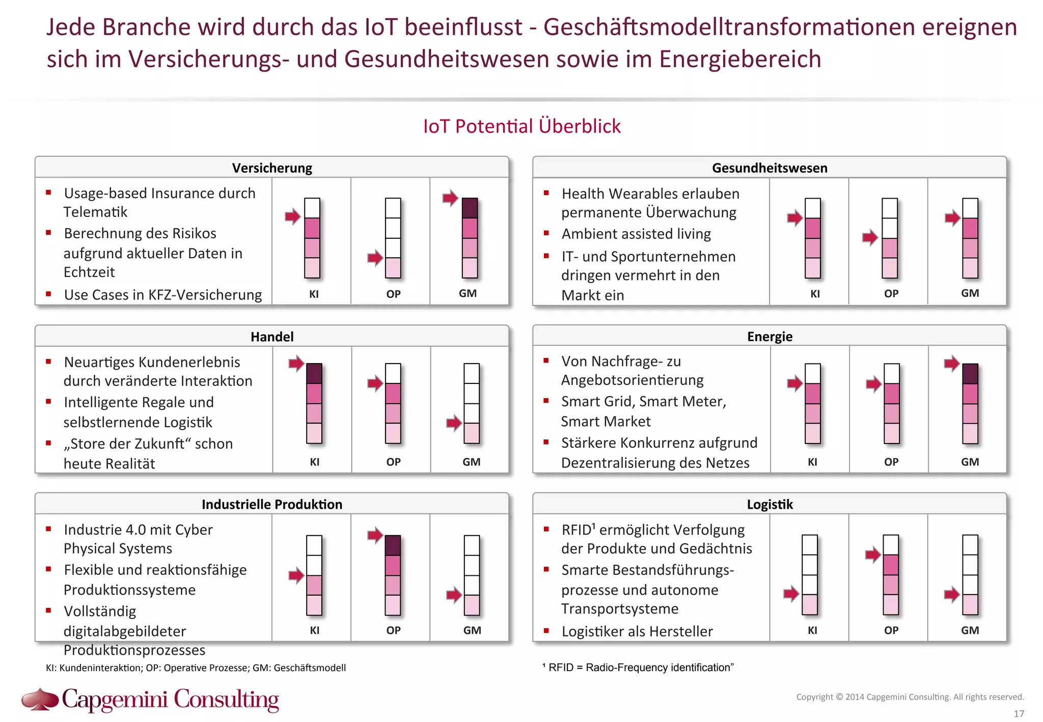 Jede 
Branche 
wird 
durch 
das 
IoT 
beeinflusst 
-­‐ 
Geschä^smodelltransforma?onen 
ereignen 
sich 
im 
Versicherungs-­‐ 
und 
Gesundheitswesen 
sowie 
im 
Energiebereich 
Versicherung 
Gesundheitswesen 
! Usage-­‐based 
Insurance 
durch 
Telema?k 
! Berechnung 
des 
Risikos 
aufgrund 
aktueller 
Daten 
in 
Echtzeit 
! Use 
Cases 
in 
KFZ-­‐Versicherung 
Handel 
IoT 
Poten?al 
Überblick 
Copyright 
© 
2014 
Capgemini 
Consul?ng. 
All 
rights 
reserved. 
17 
KI 
OP 
Industrielle 
ProdukDon 
KI: 
Kundeninterak?on; 
OP: 
Opera?ve 
Prozesse; 
GM: 
Geschä^smodell 
Energie 
LogisDk 
KI 
OP 
GM 
KI 
OP 
GM 
! Neuar?ges 
Kundenerlebnis 
durch 
veränderte 
Interak?on 
! Intelligente 
Regale 
und 
selbstlernende 
Logis?k 
! „Store 
der 
Zukun^“ 
schon 
heute 
Realität 
! Industrie 
4.0 
mit 
Cyber 
Physical 
Systems 
! Flexible 
und 
reak?onsfähige 
Produk?onssysteme 
! Vollständig 
digitalabgebildeter 
Produk?onsprozesses 
! Health 
Wearables 
erlauben 
permanente 
Überwachung 
! Ambient 
assisted 
living 
! IT-­‐ 
und 
Sportunternehmen 
dringen 
vermehrt 
in 
den 
Markt 
ein 
! Von 
Nachfrage-­‐ 
zu 
Angebotsorien?erung 
! Smart 
Grid, 
Smart 
Meter, 
Smart 
Market 
! Stärkere 
Konkurrenz 
aufgrund 
Dezentralisierung 
des 
Netzes 
KI 
OP 
GM 
KI 
GM 
! RFID¹ 
ermöglicht 
Verfolgung 
der 
Produkte 
und 
Gedächtnis 
! Smarte 
Bestandsführungs-­‐ 
prozesse 
und 
autonome 
Transportsysteme 
! Logis?ker 
als 
Hersteller 
¹ RFID = Radio-Frequency identification” 
GM 
OP 
KI 
OP 
GM 
 