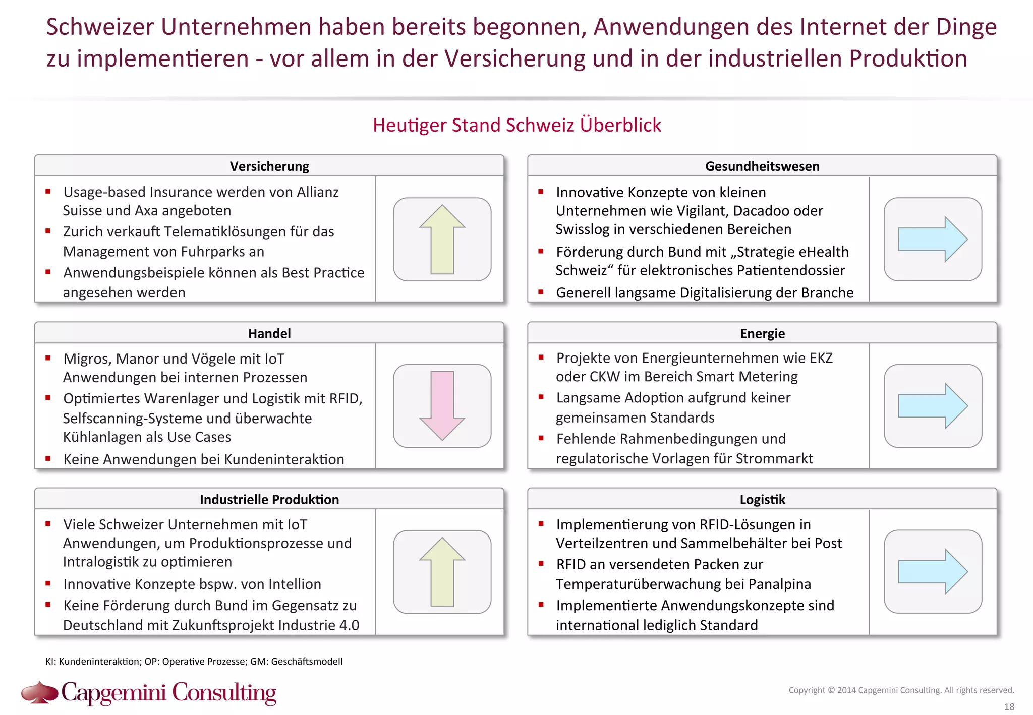 Schweizer 
Unternehmen 
haben 
bereits 
begonnen, 
Anwendungen 
des 
Internet 
der 
Dinge 
zu 
implemen?eren 
-­‐ 
vor 
allem 
in 
der 
Versicherung 
und 
in 
der 
industriellen 
Produk?on 
Versicherung 
Gesundheitswesen 
Heu?ger 
Stand 
Schweiz 
Überblick 
! Innova?ve 
Konzepte 
von 
kleinen 
Unternehmen 
wie 
Vigilant, 
Dacadoo 
oder 
Swisslog 
in 
verschiedenen 
Bereichen 
! Förderung 
durch 
Bund 
mit 
„Strategie 
eHealth 
Schweiz“ 
für 
elektronisches 
Pa?entendossier 
! Generell 
langsame 
Digitalisierung 
der 
Branche 
Copyright 
© 
2014 
Capgemini 
Consul?ng. 
All 
rights 
reserved. 
18 
KI: 
Kundeninterak?on; 
OP: 
Opera?ve 
Prozesse; 
GM: 
Geschä^smodell 
LogisDk 
! Usage-­‐based 
Insurance 
werden 
von 
Allianz 
Suisse 
und 
Axa 
angeboten 
! Zurich 
verkau^ 
Telema?klösungen 
für 
das 
Management 
von 
Fuhrparks 
an 
! Anwendungsbeispiele 
können 
als 
Best 
Prac?ce 
angesehen 
werden 
Handel 
! Migros, 
Manor 
und 
Vögele 
mit 
IoT 
Anwendungen 
bei 
internen 
Prozessen 
! Op?miertes 
Warenlager 
und 
Logis?k 
mit 
RFID, 
Selfscanning-­‐Systeme 
und 
überwachte 
Kühlanlagen 
als 
Use 
Cases 
! Keine 
Anwendungen 
bei 
Kundeninterak?on 
Industrielle 
ProdukDon 
! Viele 
Schweizer 
Unternehmen 
mit 
IoT 
Anwendungen, 
um 
Produk?onsprozesse 
und 
Intralogis?k 
zu 
op?mieren 
! Innova?ve 
Konzepte 
bspw. 
von 
Intellion 
! Keine 
Förderung 
durch 
Bund 
im 
Gegensatz 
zu 
Deutschland 
mit 
Zukun^sprojekt 
Industrie 
4.0 
Energie 
! Projekte 
von 
Energieunternehmen 
wie 
EKZ 
oder 
CKW 
im 
Bereich 
Smart 
Metering 
! Langsame 
Adop?on 
aufgrund 
keiner 
gemeinsamen 
Standards 
! Fehlende 
Rahmenbedingungen 
und 
regulatorische 
Vorlagen 
für 
Strommarkt 
! Implemen?erung 
von 
RFID-­‐Lösungen 
in 
Verteilzentren 
und 
Sammelbehälter 
bei 
Post 
! RFID 
an 
versendeten 
Packen 
zur 
Temperaturüberwachung 
bei 
Panalpina 
! Implemen?erte 
Anwendungskonzepte 
sind 
interna?onal 
lediglich 
Standard 
 