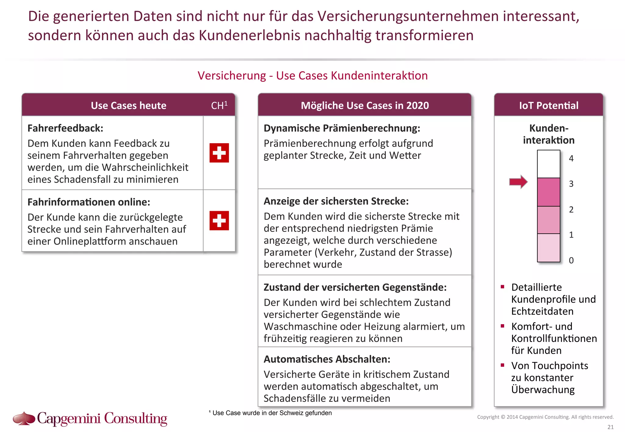 Die 
generierten 
Daten 
sind 
nicht 
nur 
für 
das 
Versicherungsunternehmen 
interessant, 
sondern 
können 
auch 
das 
Kundenerlebnis 
nachhal?g 
transformieren 
IoT 
PotenDal 
Versicherung 
-­‐ 
Use 
Cases 
Kundeninterak?on 
4 
3 
2 
1 
Copyright 
© 
2014 
Capgemini 
Consul?ng. 
All 
rights 
reserved. 
21 
Use 
Cases 
heute 
Mögliche 
Use 
Cases 
in 
2020 
Kunden-­‐ 
interakDon 
0 
! Detaillierte 
Kundenprofile 
und 
Echtzeitdaten 
! Komfort-­‐ 
und 
Kontrollfunk?onen 
für 
Kunden 
! Von 
Touchpoints 
zu 
konstanter 
Überwachung 
Dynamische 
Prämienberechnung: 
Prämienberechnung 
erfolgt 
aufgrund 
geplanter 
Strecke, 
Zeit 
und 
WeQer 
Anzeige 
der 
sichersten 
Strecke: 
Dem 
Kunden 
wird 
die 
sicherste 
Strecke 
mit 
der 
entsprechend 
niedrigsten 
Prämie 
angezeigt, 
welche 
durch 
verschiedene 
Parameter 
(Verkehr, 
Zustand 
der 
Strasse) 
berechnet 
wurde 
Zustand 
der 
versicherten 
Gegenstände: 
Der 
Kunden 
wird 
bei 
schlechtem 
Zustand 
versicherter 
Gegenstände 
wie 
Waschmaschine 
oder 
Heizung 
alarmiert, 
um 
frühzei?g 
reagieren 
zu 
können 
AutomaDsches 
Abschalten: 
Versicherte 
Geräte 
in 
kri?schem 
Zustand 
werden 
automa?sch 
abgeschaltet, 
um 
Schadensfälle 
zu 
vermeiden 
Fahrerfeedback: 
Dem 
Kunden 
kann 
Feedback 
zu 
seinem 
Fahrverhalten 
gegeben 
werden, 
um 
die 
Wahrscheinlichkeit 
eines 
Schadensfall 
zu 
minimieren 
FahrinformaDonen 
online: 
Der 
Kunde 
kann 
die 
zurückgelegte 
Strecke 
und 
sein 
Fahrverhalten 
auf 
einer 
Onlineplaworm 
anschauen 
CH1 
¹ Use Case wurde in der Schweiz gefunden 
 