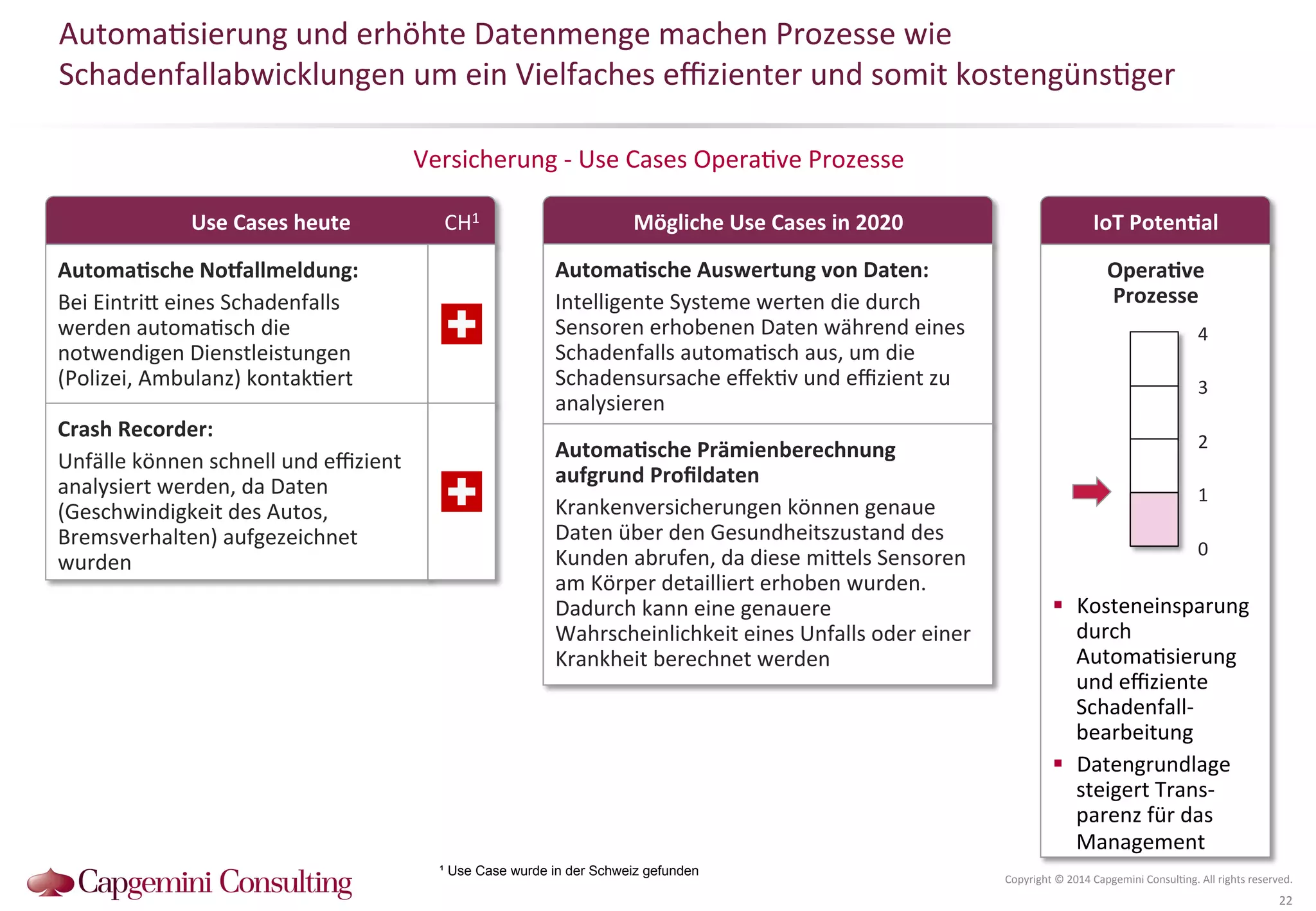 Automa?sierung 
und 
erhöhte 
Datenmenge 
machen 
Prozesse 
wie 
Schadenfallabwicklungen 
um 
ein 
Vielfaches 
effizienter 
und 
somit 
kostengüns?ger 
IoT 
PotenDal 
Versicherung 
-­‐ 
Use 
Cases 
Opera?ve 
Prozesse 
4 
3 
2 
1 
Copyright 
© 
2014 
Capgemini 
Consul?ng. 
All 
rights 
reserved. 
22 
Use 
Cases 
heute 
Mögliche 
Use 
Cases 
in 
2020 
OperaDve 
Prozesse 
0 
AutomaDsche 
Nolallmeldung: 
Bei 
EintriQ 
eines 
Schadenfalls 
werden 
automa?sch 
die 
notwendigen 
Dienstleistungen 
(Polizei, 
Ambulanz) 
kontak?ert 
! Kosteneinsparung 
durch 
Automa?sierung 
und 
effiziente 
Schadenfall-­‐ 
bearbeitung 
! Datengrundlage 
steigert 
Trans-­‐ 
parenz 
für 
das 
Management 
AutomaDsche 
Auswertung 
von 
Daten: 
Intelligente 
Systeme 
werten 
die 
durch 
Sensoren 
erhobenen 
Daten 
während 
eines 
Schadenfalls 
automa?sch 
aus, 
um 
die 
Schadensursache 
effek?v 
und 
effizient 
zu 
analysieren 
Crash 
Recorder: 
Unfälle 
können 
schnell 
und 
effizient 
analysiert 
werden, 
da 
Daten 
(Geschwindigkeit 
des 
Autos, 
Bremsverhalten) 
aufgezeichnet 
wurden 
AutomaDsche 
Prämienberechnung 
aufgrund 
Profildaten 
Krankenversicherungen 
können 
genaue 
Daten 
über 
den 
Gesundheitszustand 
des 
Kunden 
abrufen, 
da 
diese 
miQels 
Sensoren 
am 
Körper 
detailliert 
erhoben 
wurden. 
Dadurch 
kann 
eine 
genauere 
Wahrscheinlichkeit 
eines 
Unfalls 
oder 
einer 
Krankheit 
berechnet 
werden 
CH1 
¹ Use Case wurde in der Schweiz gefunden 
 