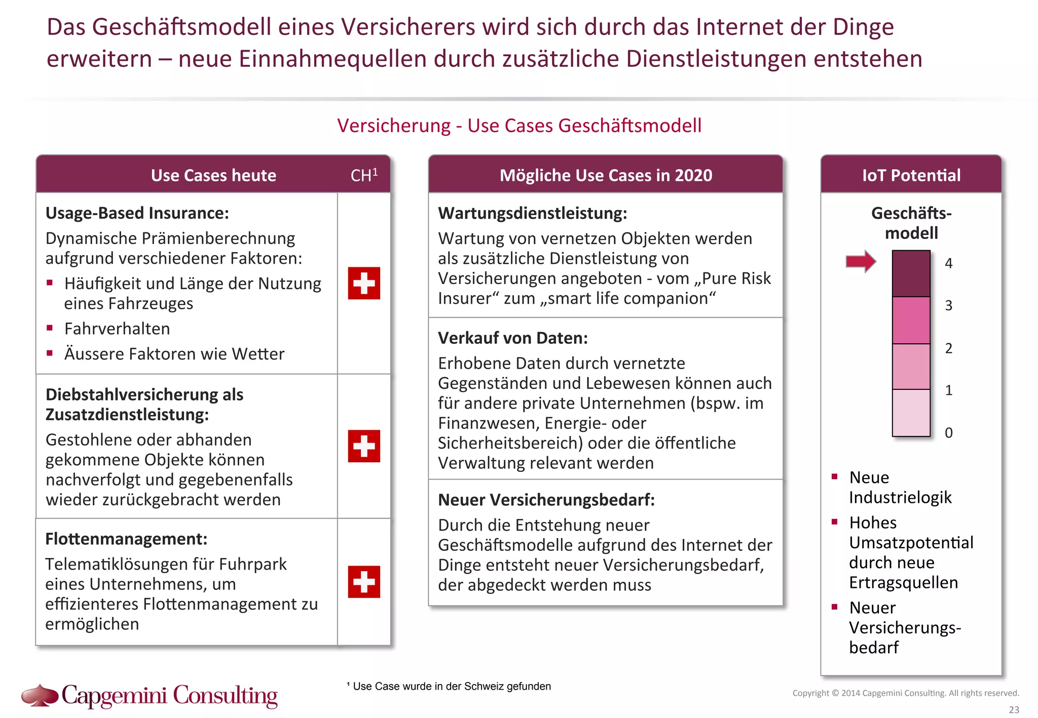 Das 
Geschä^smodell 
eines 
Versicherers 
wird 
sich 
durch 
das 
Internet 
der 
Dinge 
erweitern 
– 
neue 
Einnahmequellen 
durch 
zusätzliche 
Dienstleistungen 
entstehen 
IoT 
PotenDal 
Versicherung 
-­‐ 
Use 
Cases 
Geschä^smodell 
4 
3 
2 
1 
Copyright 
© 
2014 
Capgemini 
Consul?ng. 
All 
rights 
reserved. 
23 
Use 
Cases 
heute 
Mögliche 
Use 
Cases 
in 
2020 
Geschä2s-­‐ 
modell 
0 
Usage-­‐Based 
Insurance: 
Dynamische 
Prämienberechnung 
aufgrund 
verschiedener 
Faktoren: 
! Häufigkeit 
und 
Länge 
der 
Nutzung 
eines 
Fahrzeuges 
! Fahrverhalten 
! Äussere 
Faktoren 
wie 
WeQer 
Diebstahlversicherung 
als 
Zusatzdienstleistung: 
Gestohlene 
oder 
abhanden 
gekommene 
Objekte 
können 
nachverfolgt 
und 
gegebenenfalls 
wieder 
zurückgebracht 
werden 
! Neue 
Industrielogik 
! Hohes 
Umsatzpoten?al 
durch 
neue 
Ertragsquellen 
! Neuer 
Versicherungs-­‐ 
bedarf 
Wartungsdienstleistung: 
Wartung 
von 
vernetzen 
Objekten 
werden 
als 
zusätzliche 
Dienstleistung 
von 
Versicherungen 
angeboten 
-­‐ 
vom 
„Pure 
Risk 
Insurer“ 
zum 
„smart 
life 
companion“ 
Verkauf 
von 
Daten: 
Erhobene 
Daten 
durch 
vernetzte 
Gegenständen 
und 
Lebewesen 
können 
auch 
für 
andere 
private 
Unternehmen 
(bspw. 
im 
Finanzwesen, 
Energie-­‐ 
oder 
Sicherheitsbereich) 
oder 
die 
öffentliche 
Verwaltung 
relevant 
werden 
Neuer 
Versicherungsbedarf: 
Durch 
die 
Entstehung 
neuer 
Geschä^smodelle 
aufgrund 
des 
Internet 
der 
Dinge 
entsteht 
neuer 
Versicherungsbedarf, 
der 
abgedeckt 
werden 
muss 
Flohenmanagement: 
Telema?klösungen 
für 
Fuhrpark 
eines 
Unternehmens, 
um 
effizienteres 
FloQenmanagement 
zu 
ermöglichen 
CH1 
¹ Use Case wurde in der Schweiz gefunden 
 