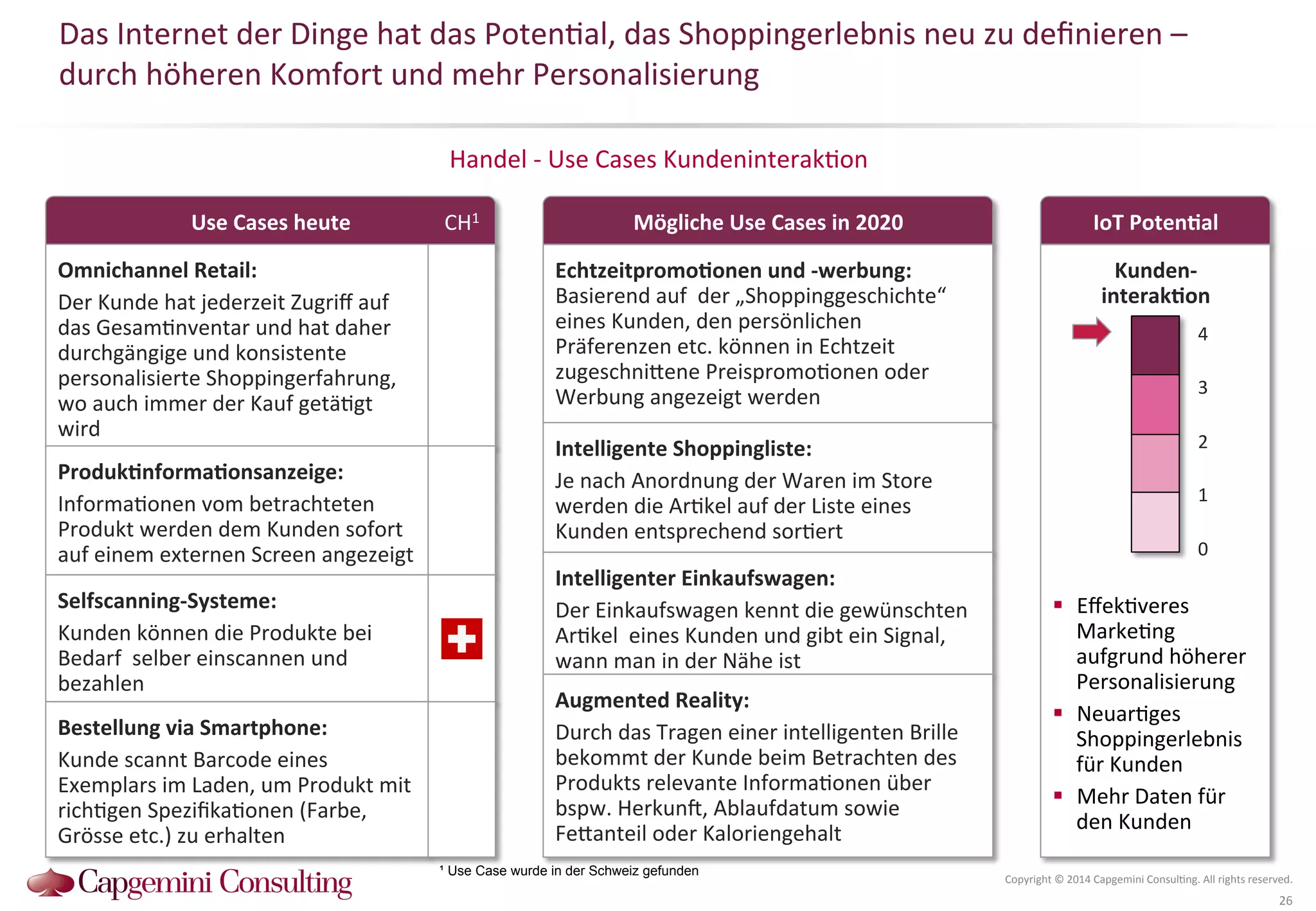 Das 
Internet 
der 
Dinge 
hat 
das 
Poten?al, 
das 
Shoppingerlebnis 
neu 
zu 
definieren 
– 
durch 
höheren 
Komfort 
und 
mehr 
Personalisierung 
Mögliche 
Use 
Cases 
heute 
Use 
Cases 
in 
2020 
Omnichannel 
Retail: 
Der 
Kunde 
hat 
jederzeit 
Zugriff 
auf 
das 
Gesam?nventar 
und 
hat 
daher 
durchgängige 
und 
konsistente 
personalisierte 
Shoppingerfahrung, 
wo 
auch 
immer 
der 
Kauf 
getä?gt 
wird 
IoT 
PotenDal 
Handel 
-­‐ 
Use 
Cases 
Kundeninterak?on 
4 
3 
2 
1 
Copyright 
© 
2014 
Capgemini 
Consul?ng. 
All 
rights 
reserved. 
26 
Kunden-­‐ 
interakDon 
0 
ProdukDnformaDonsanzeige: 
Informa?onen 
vom 
betrachteten 
Produkt 
werden 
dem 
Kunden 
sofort 
auf 
einem 
externen 
Screen 
angezeigt 
! Effek?veres 
Marke?ng 
aufgrund 
höherer 
Personalisierung 
! Neuar?ges 
Shoppingerlebnis 
für 
Kunden 
! Mehr 
Daten 
für 
den 
Kunden 
EchtzeitpromoDonen 
und 
-­‐werbung: 
Basierend 
auf 
der 
„Shoppinggeschichte“ 
eines 
Kunden, 
den 
persönlichen 
Präferenzen 
etc. 
können 
in 
Echtzeit 
zugeschniQene 
Preispromo?onen 
oder 
Werbung 
angezeigt 
werden 
Intelligente 
Shoppingliste: 
Je 
nach 
Anordnung 
der 
Waren 
im 
Store 
werden 
die 
Ar?kel 
auf 
der 
Liste 
eines 
Kunden 
entsprechend 
sor?ert 
Intelligenter 
Einkaufswagen: 
Der 
Einkaufswagen 
kennt 
die 
gewünschten 
Ar?kel 
eines 
Kunden 
und 
gibt 
ein 
Signal, 
wann 
man 
in 
der 
Nähe 
ist 
Augmented 
Reality: 
Durch 
das 
Tragen 
einer 
intelligenten 
Brille 
bekommt 
der 
Kunde 
beim 
Betrachten 
des 
Produkts 
relevante 
Informa?onen 
über 
bspw. 
Herkun^, 
Ablaufdatum 
sowie 
FeQanteil 
oder 
Kaloriengehalt 
Selfscanning-­‐Systeme: 
Kunden 
können 
die 
Produkte 
bei 
Bedarf 
selber 
einscannen 
und 
bezahlen 
Bestellung 
via 
Smartphone: 
Kunde 
scannt 
Barcode 
eines 
Exemplars 
im 
Laden, 
um 
Produkt 
mit 
rich?gen 
Spezifika?onen 
(Farbe, 
Grösse 
etc.) 
zu 
erhalten 
CH1 
¹ Use Case wurde in der Schweiz gefunden 
 