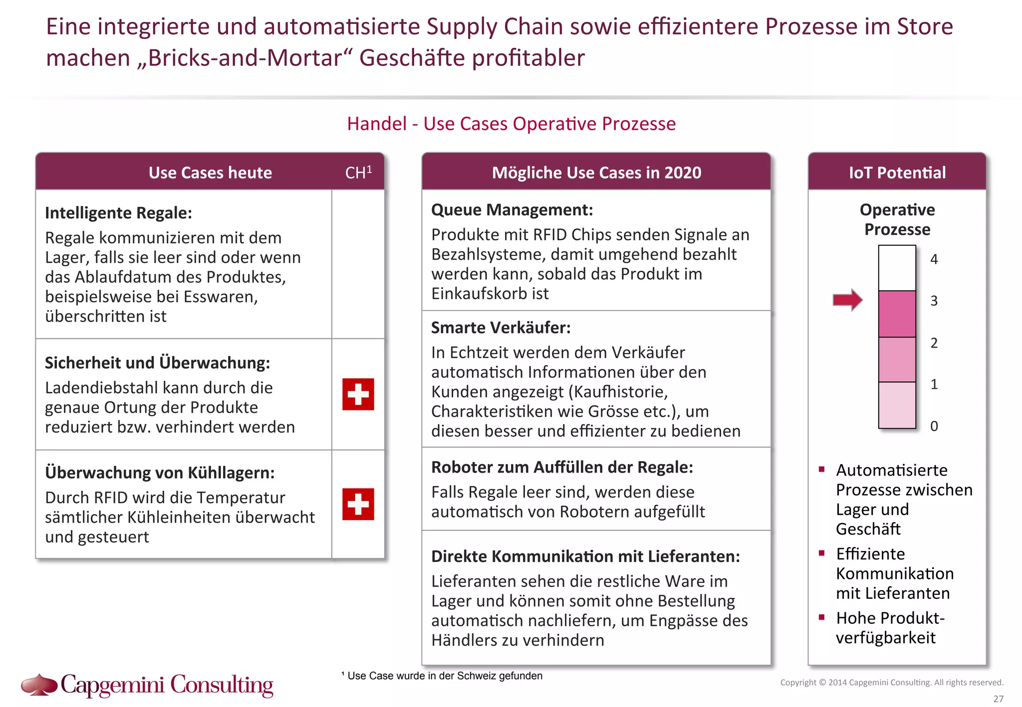 Eine 
integrierte 
und 
automa?sierte 
Supply 
Chain 
sowie 
effizientere 
Prozesse 
im 
Store 
machen 
„Bricks-­‐and-­‐Mortar“ 
Geschä^e 
profitabler 
IoT 
PotenDal 
Handel 
-­‐ 
Use 
Cases 
Opera?ve 
Prozesse 
4 
3 
2 
1 
Copyright 
© 
2014 
Capgemini 
Consul?ng. 
All 
rights 
reserved. 
27 
Use 
Cases 
heute 
Mögliche 
Use 
Cases 
in 
2020 
OperaDve 
Prozesse 
0 
! Automa?sierte 
Prozesse 
zwischen 
Lager 
und 
Geschä^ 
! Effiziente 
Kommunika?on 
mit 
Lieferanten 
! Hohe 
Produkt-­‐ 
verfügbarkeit 
Queue 
Management: 
Produkte 
mit 
RFID 
Chips 
senden 
Signale 
an 
Bezahlsysteme, 
damit 
umgehend 
bezahlt 
werden 
kann, 
sobald 
das 
Produkt 
im 
Einkaufskorb 
ist 
Intelligente 
Regale: 
Regale 
kommunizieren 
mit 
dem 
Lager, 
falls 
sie 
leer 
sind 
oder 
wenn 
das 
Ablaufdatum 
des 
Produktes, 
beispielsweise 
bei 
Esswaren, 
überschriQen 
ist 
Sicherheit 
und 
Überwachung: 
Ladendiebstahl 
kann 
durch 
die 
genaue 
Ortung 
der 
Produkte 
reduziert 
bzw. 
verhindert 
werden 
Überwachung 
von 
Kühllagern: 
Durch 
RFID 
wird 
die 
Temperatur 
sämtlicher 
Kühleinheiten 
überwacht 
und 
gesteuert 
Smarte 
Verkäufer: 
In 
Echtzeit 
werden 
dem 
Verkäufer 
automa?sch 
Informa?onen 
über 
den 
Kunden 
angezeigt 
(Kau}istorie, 
Charakteris?ken 
wie 
Grösse 
etc.), 
um 
diesen 
besser 
und 
effizienter 
zu 
bedienen 
Roboter 
zum 
Auffüllen 
der 
Regale: 
Falls 
Regale 
leer 
sind, 
werden 
diese 
automa?sch 
von 
Robotern 
aufgefüllt 
Direkte 
KommunikaDon 
mit 
Lieferanten: 
Lieferanten 
sehen 
die 
restliche 
Ware 
im 
Lager 
und 
können 
somit 
ohne 
Bestellung 
automa?sch 
nachliefern, 
um 
Engpässe 
des 
Händlers 
zu 
verhindern 
CH1 
¹ Use Case wurde in der Schweiz gefunden 
 