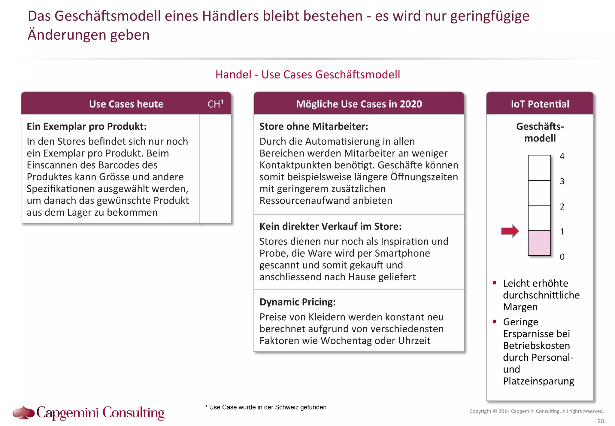 Das 
Geschä^smodell 
eines 
Händlers 
bleibt 
bestehen 
-­‐ 
es 
wird 
nur 
geringfügige 
Änderungen 
geben 
IoT 
PotenDal 
Handel 
-­‐ 
Use 
Cases 
Geschä^smodell 
4 
3 
2 
1 
Copyright 
© 
2014 
Capgemini 
Consul?ng. 
All 
rights 
reserved. 
28 
Use 
Cases 
heute 
Mögliche 
Use 
Cases 
in 
2020 
Geschä2s-­‐ 
modell 
0 
Ein 
Exemplar 
pro 
Produkt: 
In 
den 
Stores 
befindet 
sich 
nur 
noch 
ein 
Exemplar 
pro 
Produkt. 
Beim 
Einscannen 
des 
Barcodes 
des 
Produktes 
kann 
Grösse 
und 
andere 
Spezifika?onen 
ausgewählt 
werden, 
um 
danach 
das 
gewünschte 
Produkt 
aus 
dem 
Lager 
zu 
bekommen 
! Leicht 
erhöhte 
durchschniQliche 
Margen 
! Geringe 
Ersparnisse 
bei 
Betriebskosten 
durch 
Personal-­‐ 
und 
Platzeinsparung 
Store 
ohne 
Mitarbeiter: 
Durch 
die 
Automa?sierung 
in 
allen 
Bereichen 
werden 
Mitarbeiter 
an 
weniger 
Kontaktpunkten 
benö?gt. 
Geschä^e 
können 
somit 
beispielsweise 
längere 
Öffnungszeiten 
mit 
geringerem 
zusätzlichen 
Ressourcenaufwand 
anbieten 
Kein 
direkter 
Verkauf 
im 
Store: 
Stores 
dienen 
nur 
noch 
als 
Inspira?on 
und 
Probe, 
die 
Ware 
wird 
per 
Smartphone 
gescannt 
und 
somit 
gekau^ 
und 
anschliessend 
nach 
Hause 
geliefert 
Dynamic 
Pricing: 
Preise 
von 
Kleidern 
werden 
konstant 
neu 
berechnet 
aufgrund 
von 
verschiedensten 
Faktoren 
wie 
Wochentag 
oder 
Uhrzeit 
CH1 
¹ Use Case wurde in der Schweiz gefunden 
 