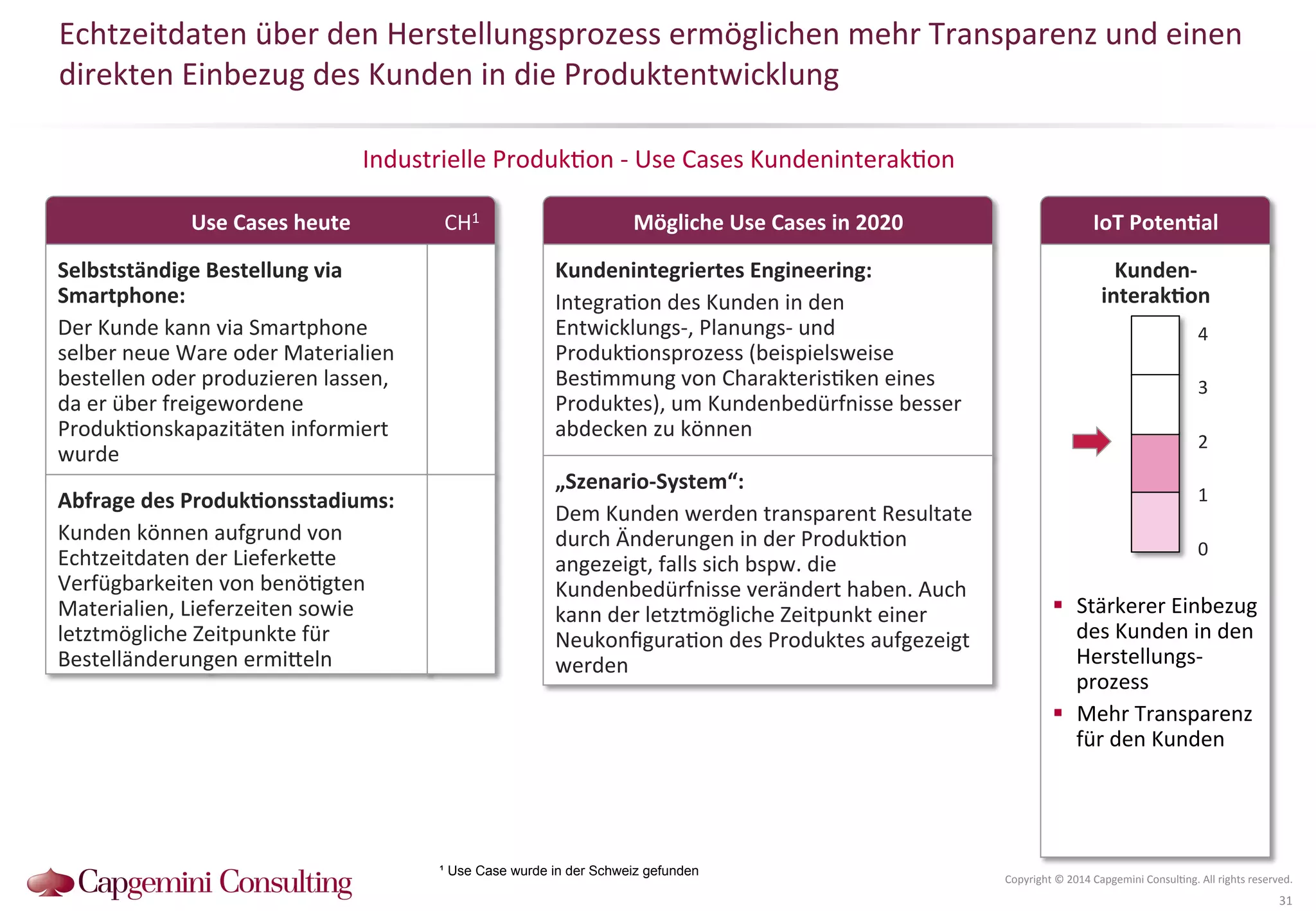 Echtzeitdaten 
über 
den 
Herstellungsprozess 
ermöglichen 
mehr 
Transparenz 
und 
einen 
direkten 
Einbezug 
des 
Kunden 
in 
die 
Produktentwicklung 
Use 
Cases 
heute 
Selbstständige 
Bestellung 
via 
Smartphone: 
Der 
Kunde 
kann 
via 
Smartphone 
selber 
neue 
Ware 
oder 
Materialien 
bestellen 
oder 
produzieren 
lassen, 
da 
er 
über 
freigewordene 
Produk?onskapazitäten 
informiert 
wurde 
IoT 
PotenDal 
Industrielle 
Produk?on 
-­‐ 
Use 
Cases 
Kundeninterak?on 
4 
3 
2 
Copyright 
© 
2014 
Capgemini 
Consul?ng. 
All 
rights 
reserved. 
31 
Mögliche 
Use 
Cases 
in 
2020 
Kunden-­‐ 
interakDon 
0 
Abfrage 
des 
ProdukDonsstadiums: 
1 
Kunden 
können 
aufgrund 
von 
Echtzeitdaten 
der 
LieferkeQe 
Verfügbarkeiten 
von 
benö?gten 
Materialien, 
Lieferzeiten 
sowie 
letztmögliche 
Zeitpunkte 
für 
Bestelländerungen 
ermiQeln 
! Stärkerer 
Einbezug 
des 
Kunden 
in 
den 
Herstellungs-­‐ 
prozess 
! Mehr 
Transparenz 
für 
den 
Kunden 
Kundenintegriertes 
Engineering: 
Integra?on 
des 
Kunden 
in 
den 
Entwicklungs-­‐, 
Planungs-­‐ 
und 
Produk?onsprozess 
(beispielsweise 
Bes?mmung 
von 
Charakteris?ken 
eines 
Produktes), 
um 
Kundenbedürfnisse 
besser 
abdecken 
zu 
können 
„Szenario-­‐System“: 
Dem 
Kunden 
werden 
transparent 
Resultate 
durch 
Änderungen 
in 
der 
Produk?on 
angezeigt, 
falls 
sich 
bspw. 
die 
Kundenbedürfnisse 
verändert 
haben. 
Auch 
kann 
der 
letztmögliche 
Zeitpunkt 
einer 
Neukonfigura?on 
des 
Produktes 
aufgezeigt 
werden 
CH1 
¹ Use Case wurde in der Schweiz gefunden 
 
