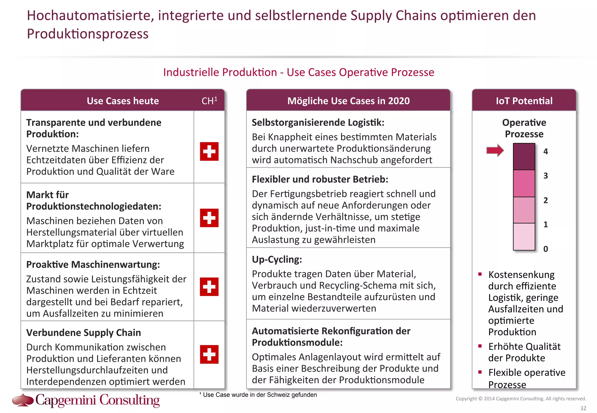 Hochautoma?sierte, 
integrierte 
und 
selbstlernende 
Supply 
Chains 
op?mieren 
den 
Produk?onsprozess 
Use 
Cases 
heute 
Transparente 
und 
verbundene 
ProdukDon: 
Vernetzte 
Maschinen 
liefern 
Echtzeitdaten 
über 
Effizienz 
der 
Produk?on 
und 
Qualität 
der 
Ware 
IoT 
PotenDal 
Industrielle 
Produk?on 
-­‐ 
Use 
Cases 
Opera?ve 
Prozesse 
4 
3 
2 
1 
Copyright 
© 
2014 
Capgemini 
Consul?ng. 
All 
rights 
reserved. 
32 
Mögliche 
Use 
Cases 
in 
2020 
OperaDve 
Prozesse 
0 
! Kostensenkung 
durch 
effiziente 
Logis?k, 
geringe 
Ausfallzeiten 
und 
op?mierte 
Produk?on 
! Erhöhte 
Qualität 
der 
Produkte 
! Flexible 
opera?ve 
Prozesse 
Selbstorganisierende 
LogisDk: 
Bei 
Knappheit 
eines 
bes?mmten 
Materials 
durch 
unerwartete 
Produk?onsänderung 
wird 
automa?sch 
Nachschub 
angefordert 
Flexibler 
und 
robuster 
Betrieb: 
Der 
Fer?gungsbetrieb 
reagiert 
schnell 
und 
dynamisch 
auf 
neue 
Anforderungen 
oder 
sich 
ändernde 
Verhältnisse, 
um 
ste?ge 
Produk?on, 
just-­‐in-­‐?me 
und 
maximale 
Auslastung 
zu 
gewährleisten 
U 
p-­‐Cycling: 
Produkte 
tragen 
Daten 
über 
Material, 
Verbrauch 
und 
Recycling-­‐Schema 
mit 
sich, 
um 
einzelne 
Bestandteile 
aufzurüsten 
und 
Material 
wiederzuverwerten 
CH1 
¹ Use Case wurde in der Schweiz gefunden 
Markt 
für 
ProdukDonstechnologiedaten: 
Maschinen 
beziehen 
Daten 
von 
Herstellungsmaterial 
über 
virtuellen 
Marktplatz 
für 
op?male 
Verwertung 
ProakDve 
Maschinenwartung: 
Zustand 
sowie 
Leistungsfähigkeit 
der 
Maschinen 
werden 
in 
Echtzeit 
dargestellt 
und 
bei 
Bedarf 
repariert, 
um 
Ausfallzeiten 
zu 
minimieren 
Verbundene 
Supply 
Chain 
Durch 
Kommunika?on 
zwischen 
Produk?on 
und 
Lieferanten 
können 
Herstellungsdurchlaufzeiten 
und 
Interdependenzen 
op?miert 
werden 
AutomaDsierte 
RekonfiguraDon 
der 
ProdukDonsmodule: 
Op?males 
Anlagenlayout 
wird 
ermiQelt 
auf 
Basis 
einer 
Beschreibung 
der 
Produkte 
und 
der 
Fähigkeiten 
der 
Produk?onsmodule 
 