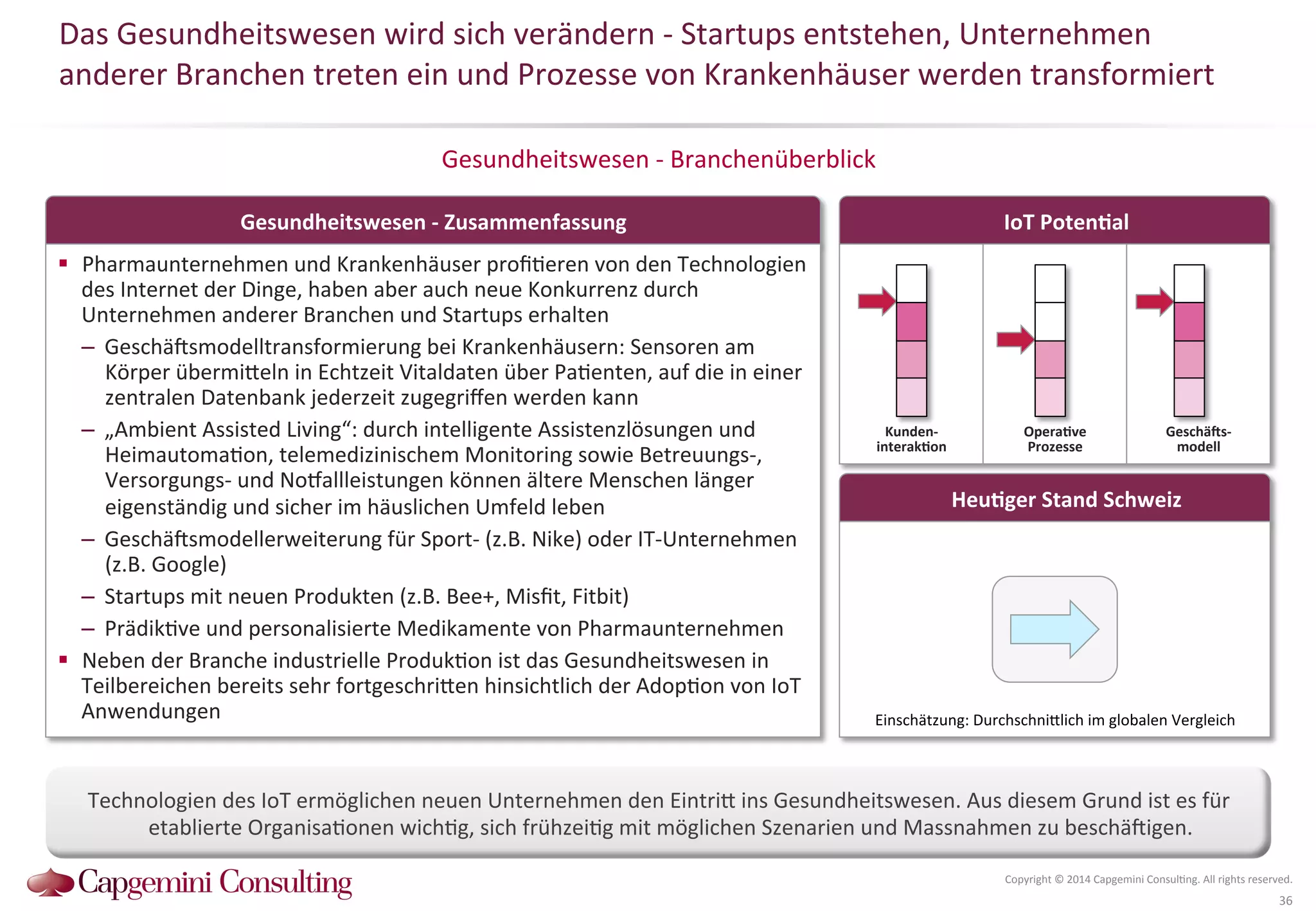 Das 
Gesundheitswesen 
wird 
sich 
verändern 
-­‐ 
Startups 
entstehen, 
Unternehmen 
anderer 
Branchen 
treten 
ein 
und 
Prozesse 
von 
Krankenhäuser 
werden 
transformiert 
Gesundheitswesen 
-­‐ 
Branchenüberblick 
IoT 
PotenDal 
OperaDve 
Prozesse 
Geschä2s-­‐ 
modell 
HeuDger 
Stand 
Schweiz 
Einschätzung: 
DurchschniQlich 
im 
globalen 
Vergleich 
Copyright 
© 
2014 
Capgemini 
Consul?ng. 
All 
rights 
reserved. 
36 
Gesundheitswesen 
-­‐ 
Zusammenfassung 
! Pharmaunternehmen 
und 
Krankenhäuser 
profi?eren 
von 
den 
Technologien 
des 
Internet 
der 
Dinge, 
haben 
aber 
auch 
neue 
Konkurrenz 
durch 
Unternehmen 
anderer 
Branchen 
und 
Startups 
erhalten 
– Geschä^smodelltransformierung 
bei 
Krankenhäusern: 
Sensoren 
am 
Körper 
übermiQeln 
in 
Echtzeit 
Vitaldaten 
über 
Pa?enten, 
auf 
die 
in 
einer 
zentralen 
Datenbank 
jederzeit 
zugegriffen 
werden 
kann 
– „Ambient 
Assisted 
Living“: 
durch 
intelligente 
Assistenzlösungen 
und 
Heimautoma?on, 
telemedizinischem 
Monitoring 
sowie 
Betreuungs-­‐, 
Versorgungs-­‐ 
und 
No‚allleistungen 
können 
ältere 
Menschen 
länger 
eigenständig 
und 
sicher 
im 
häuslichen 
Umfeld 
leben 
– Geschä^smodellerweiterung 
für 
Sport-­‐ 
(z.B. 
Nike) 
oder 
IT-­‐Unternehmen 
(z.B. 
Google) 
– Startups 
mit 
neuen 
Produkten 
(z.B. 
Bee+, 
Misfit, 
Fitbit) 
– Prädik?ve 
und 
personalisierte 
Medikamente 
von 
Pharmaunternehmen 
! Neben 
der 
Branche 
industrielle 
Produk?on 
ist 
das 
Gesundheitswesen 
in 
Teilbereichen 
bereits 
sehr 
fortgeschriQen 
hinsichtlich 
der 
Adop?on 
von 
IoT 
Anwendungen 
Kunden-­‐ 
interakDon 
Technologien 
des 
IoT 
ermöglichen 
neuen 
Unternehmen 
den 
EintriQ 
ins 
Gesundheitswesen. 
Aus 
diesem 
Grund 
ist 
es 
für 
etablierte 
Organisa?onen 
wich?g, 
sich 
frühzei?g 
mit 
möglichen 
Szenarien 
und 
Massnahmen 
zu 
beschä^igen. 
 