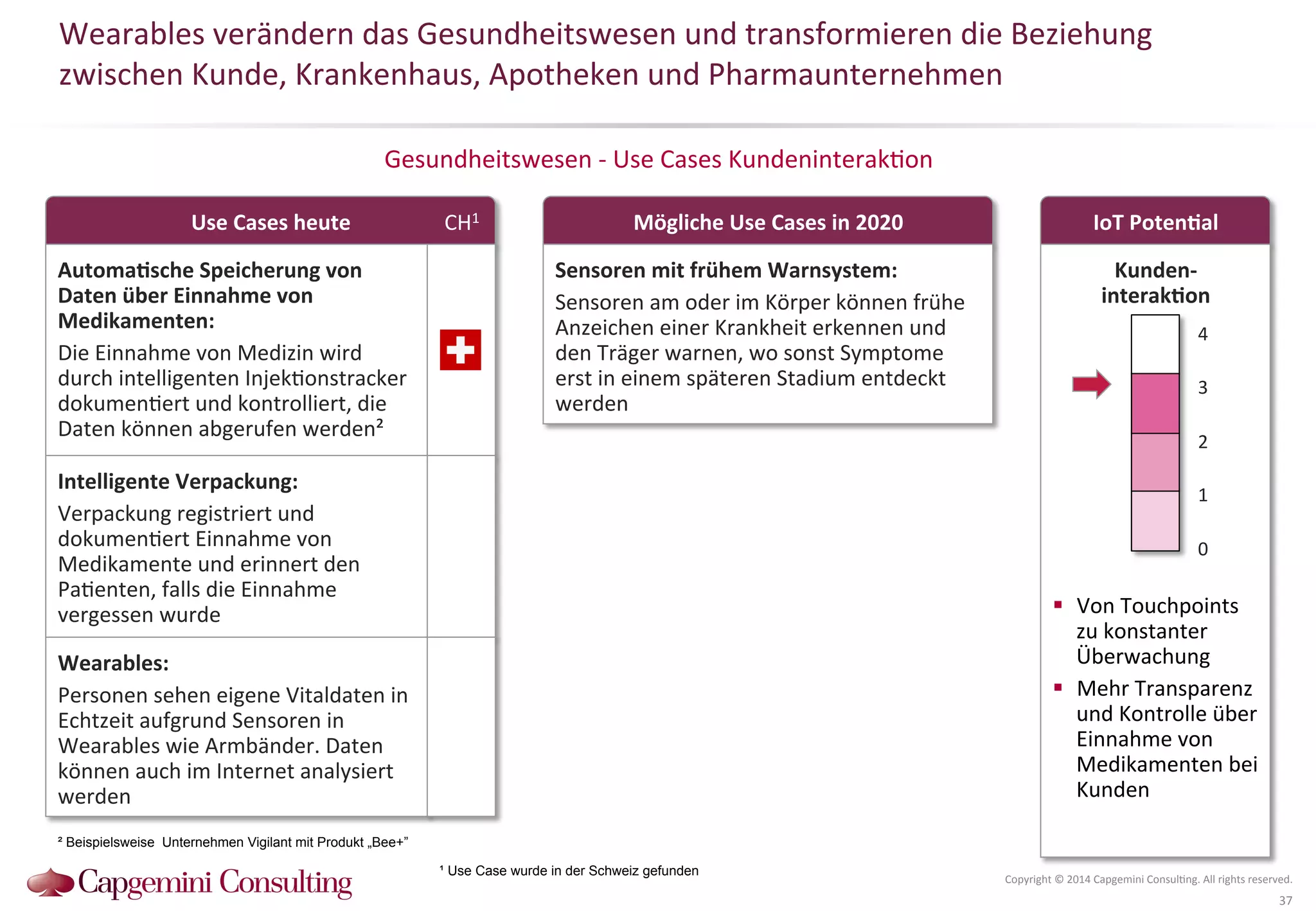 Wearables 
verändern 
das 
Gesundheitswesen 
und 
transformieren 
die 
Beziehung 
zwischen 
Kunde, 
Krankenhaus, 
Apotheken 
und 
Pharmaunternehmen 
Use 
Cases 
heute 
IoT 
PotenDal 
Gesundheitswesen 
-­‐ 
Use 
Cases 
Kundeninterak?on 
4 
3 
2 
1 
Copyright 
© 
2014 
Capgemini 
Consul?ng. 
All 
rights 
reserved. 
37 
Mögliche 
Use 
Cases 
in 
2020 
Kunden-­‐ 
interakDon 
0 
! Von 
Touchpoints 
zu 
konstanter 
Überwachung 
! Mehr 
Transparenz 
und 
Kontrolle 
über 
Einnahme 
von 
Medikamenten 
bei 
Kunden 
AutomaDsche 
Speicherung 
von 
Daten 
über 
Einnahme 
von 
Medikamenten: 
Die 
Einnahme 
von 
Medizin 
wird 
durch 
intelligenten 
Injek?onstracker 
dokumen?ert 
und 
kontrolliert, 
die 
Daten 
können 
abgerufen 
werden² 
Sensoren 
mit 
frühem 
Warnsystem: 
Sensoren 
am 
oder 
im 
Körper 
können 
frühe 
Anzeichen 
einer 
Krankheit 
erkennen 
und 
den 
Träger 
warnen, 
wo 
sonst 
Symptome 
erst 
in 
einem 
späteren 
Stadium 
entdeckt 
werden 
Intelligente 
Verpackung: 
Verpackung 
registriert 
und 
dokumen?ert 
Einnahme 
von 
Medikamente 
und 
erinnert 
den 
Pa?enten, 
falls 
die 
Einnahme 
vergessen 
wurde 
Wearables: 
Personen 
sehen 
eigene 
Vitaldaten 
in 
Echtzeit 
aufgrund 
Sensoren 
in 
Wearables 
wie 
Armbänder. 
Daten 
können 
auch 
im 
Internet 
analysiert 
werden 
² Beispielsweise Unternehmen Vigilant mit Produkt „Bee+” 
CH1 
¹ Use Case wurde in der Schweiz gefunden 
 